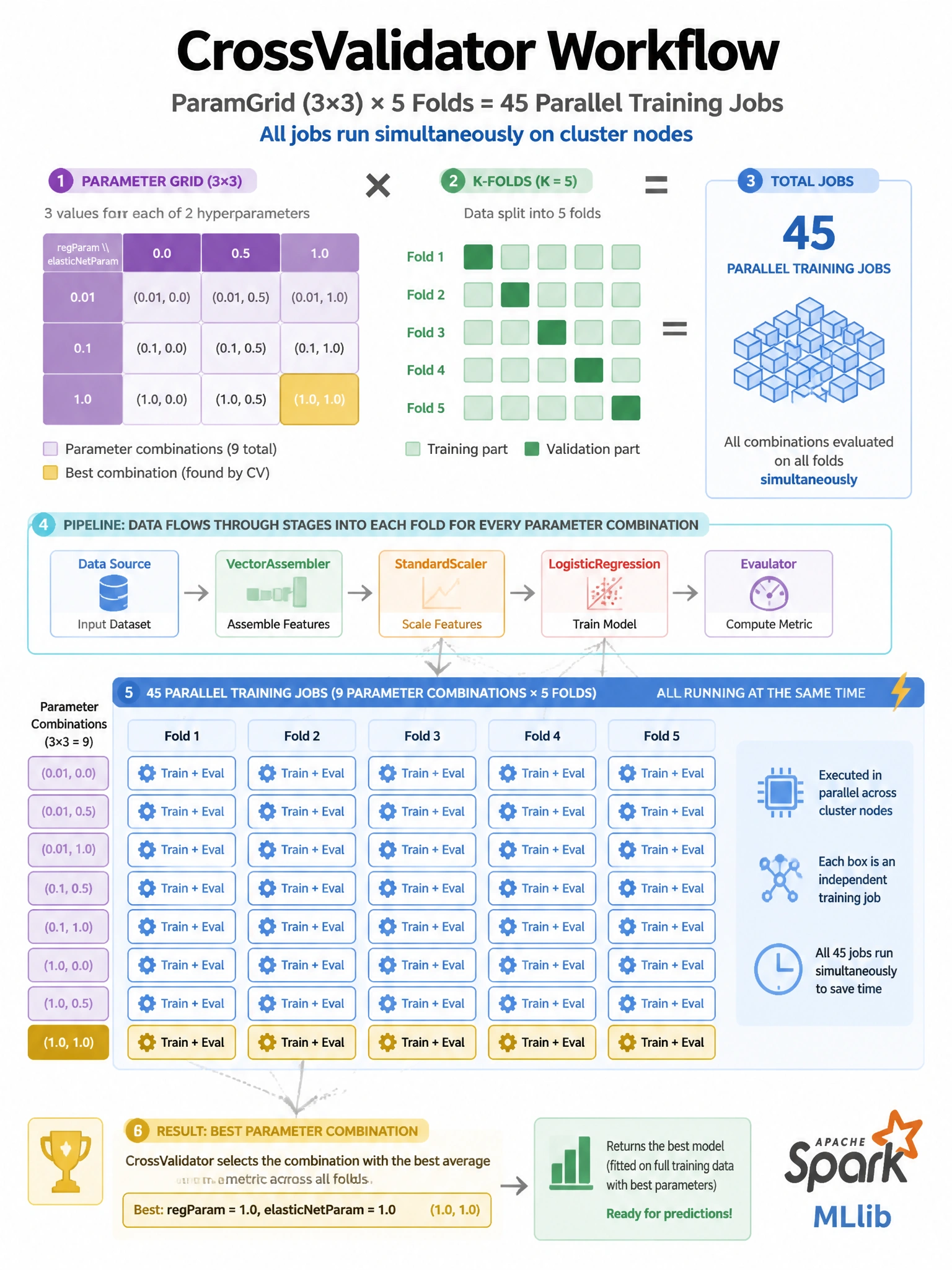 Infographic 1024x768 showing CrossValidator workflow: ParamGrid (3x3 hyperparameter grid) × 5 folds = 45 parallel training jobs shown as grid of small boxes, all running simultaneously on cluster nodes. Best parameter combination highlighted in gold. Pipeline stages shown flowing into each fold. Spark MLlib logo.