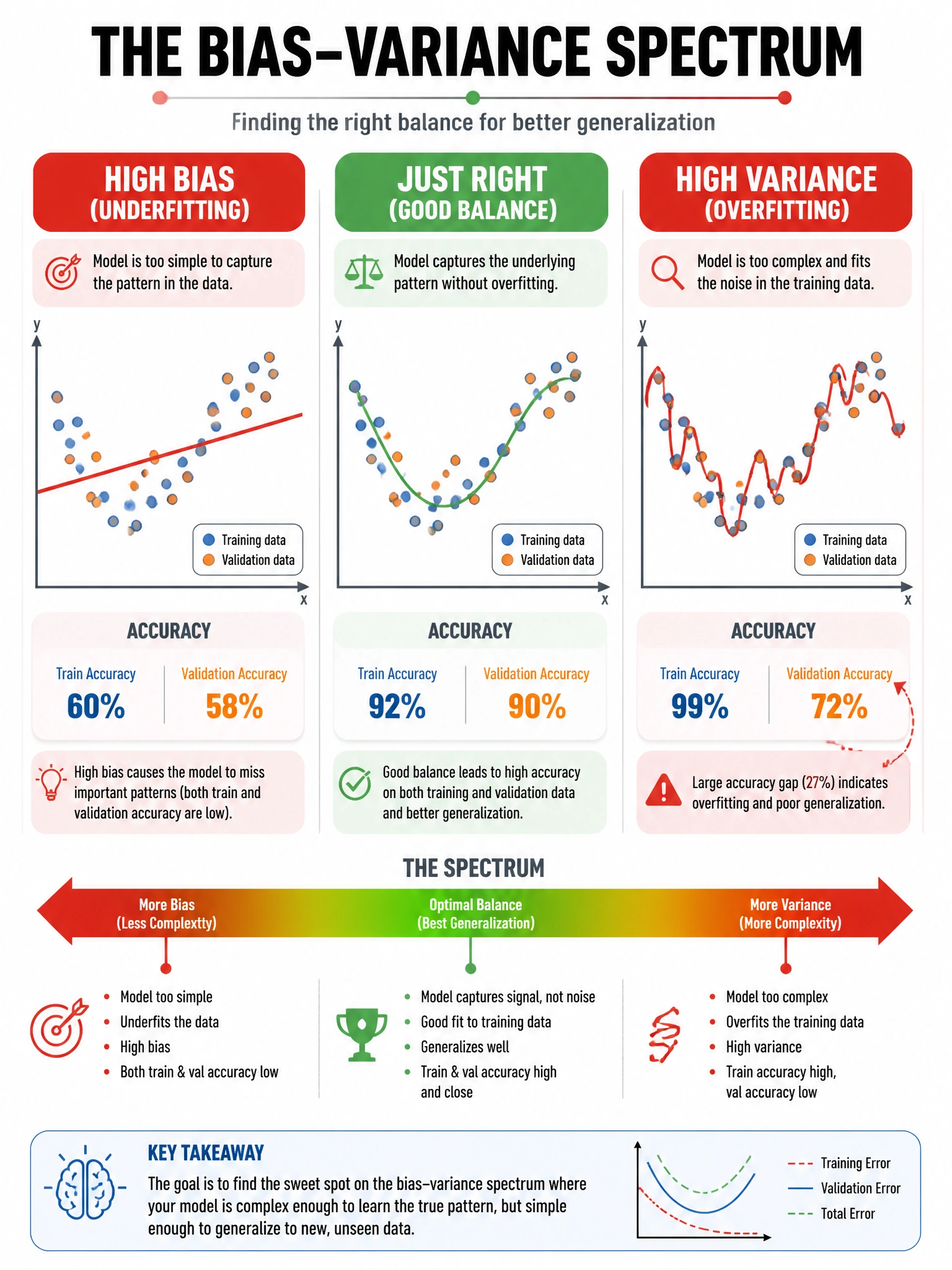 Infographic 1024x768 showing bias-variance spectrum: left side 'High Bias/Underfitting' (simple linear line through scattered points, both train/val accuracy low ~60%), middle 'Just Right' (curved line fitting pattern, train 92% val 90%), right side 'High Variance/Overfitting' (wiggly line hitting every point exactly, train 99% val 72%). Accuracy gap highlighted in red on right.