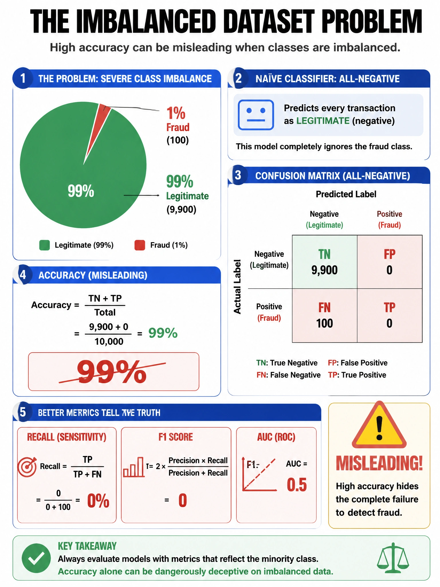 Infographic 1024x768 showing imbalanced dataset problem: pie chart 99% legitimate vs 1% fraud. Confusion matrix for naive classifier (all-negative): TN=9900, FP=0, FN=100, TP=0. Accuracy=99% shown in bold but strikethrough. Better metrics shown: Recall=0%, F1=0%, AUC=0.5. Warning icon: 'Misleading!' Red and green color coding.