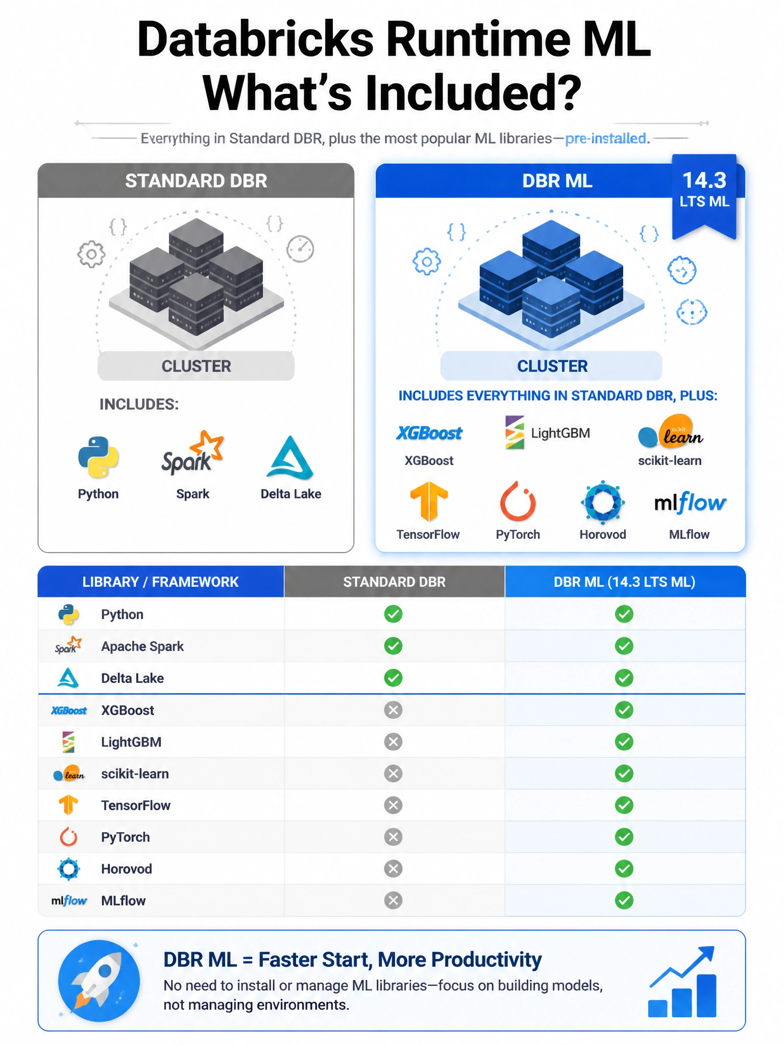Infographic 1024x768 showing Databricks Runtime ML comparison: two cluster icons side by side. Standard DBR (gray): Python, Spark, Delta only. DBR ML (blue, highlighted): same plus XGBoost, LightGBM, scikit-learn, TensorFlow, PyTorch, Horovod, MLflow icons all pre-installed. Checkmark grid showing which libraries are included in each. Version tag '14.3 LTS ML' shown.