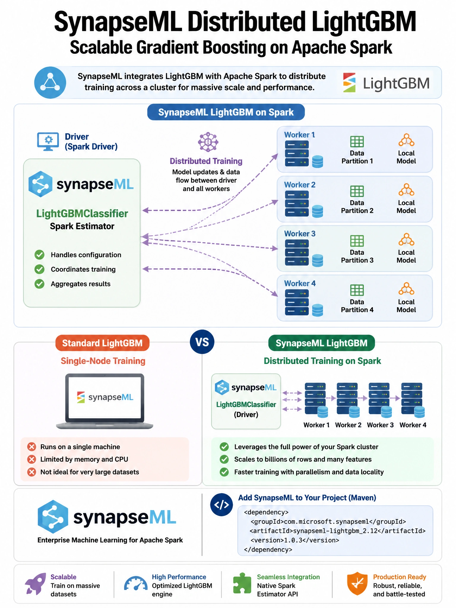 Infographic 1024x768 showing SynapseML distributed LightGBM: Spark cluster diagram with driver and 4 workers. LightGBMClassifier Spark Estimator on driver, distributed training arrows to all workers. Comparison: left 'Standard LightGBM' single laptop icon (single-node), right 'SynapseML LightGBM' full cluster (distributed). SynapseML logo and Maven coordinate shown.