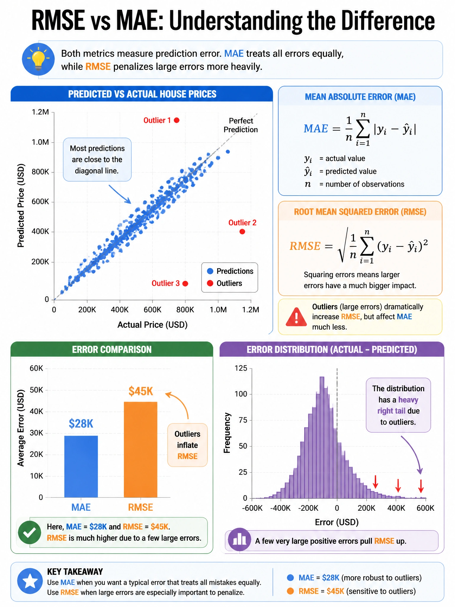 Infographic 1024x768 showing RMSE vs MAE comparison: scatter plot of predicted vs actual house prices with most points near diagonal line but 3 outlier points far away. Two formulas shown with color coding. Bar chart showing MAE=$28K, RMSE=$45K with annotation 'outliers inflate RMSE'. Error distribution histogram on right showing heavy right tail.