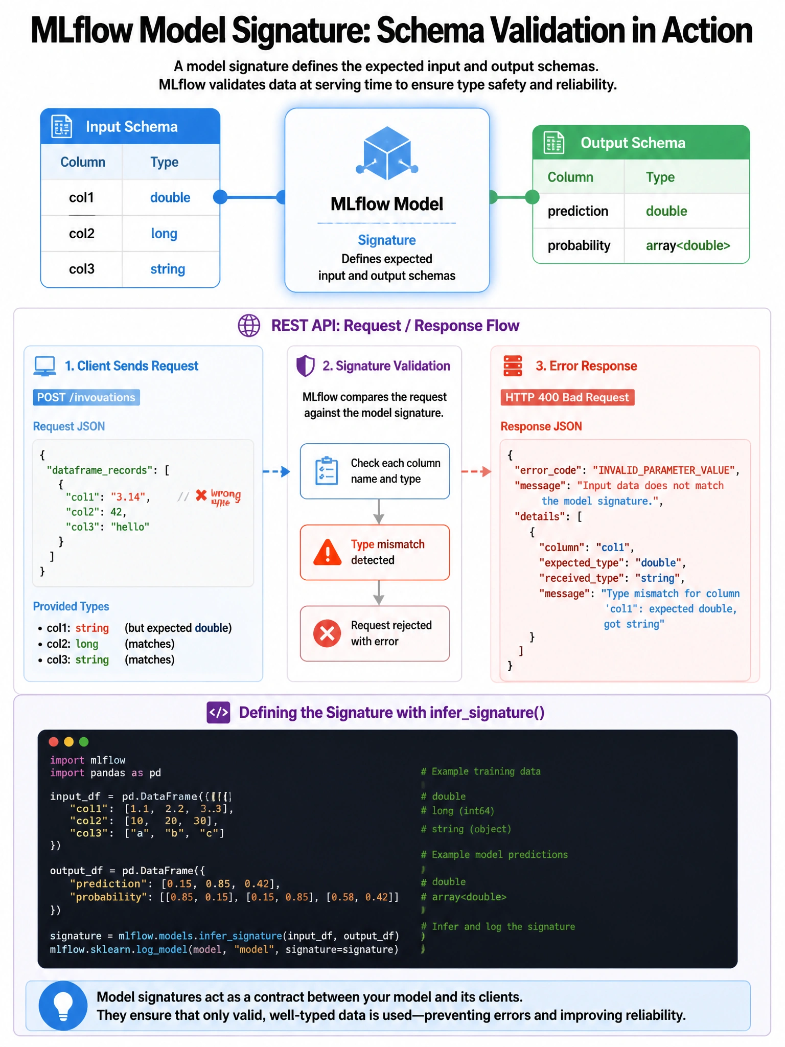 Infographic 1024x768 showing MLflow model signature: model box in center with two schemas attached: Input Schema table (col1: double, col2: long, col3: string) on left, Output Schema table (prediction: double, probability: array<double>) on right. REST API request/response flow showing signature validation catching a type mismatch error. Code snippet showing infersignature() call.