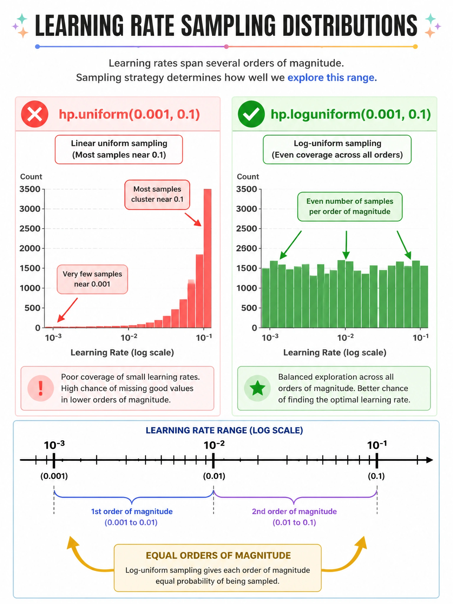 Infographic 1024x768 showing learning rate sampling distributions: Left panel 'hp.uniform(0.001, 0.1)' histogram showing most samples piled near 0.1 with sparse coverage near 0.001. Right panel 'hp.loguniform' histogram on log scale showing even coverage across all orders of magnitude. Number line with log scale below both. 'Equal orders of magnitude' label with arrows. Red X vs green checkmark.