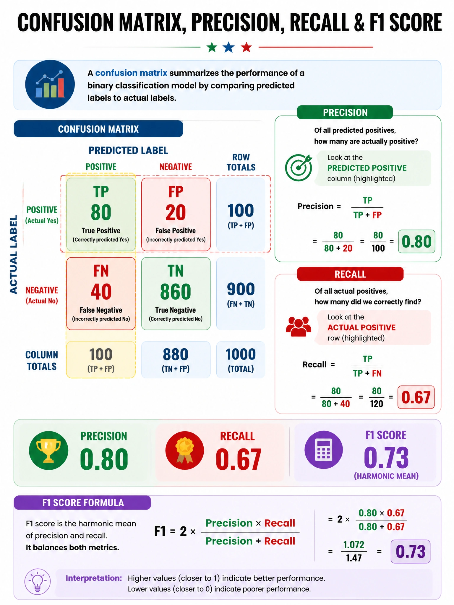 Infographic 1024x768 showing confusion matrix with values: 2x2 grid (TP=80, FP=20, FN=40, TN=860), color coded green/red. Precision calculation shown with highlighted column (TP+FP=100), Recall calculation with highlighted row (TP+FN=120). Final answers Precision=0.80 and Recall=0.67 in large bold text. F1 formula shown at bottom.