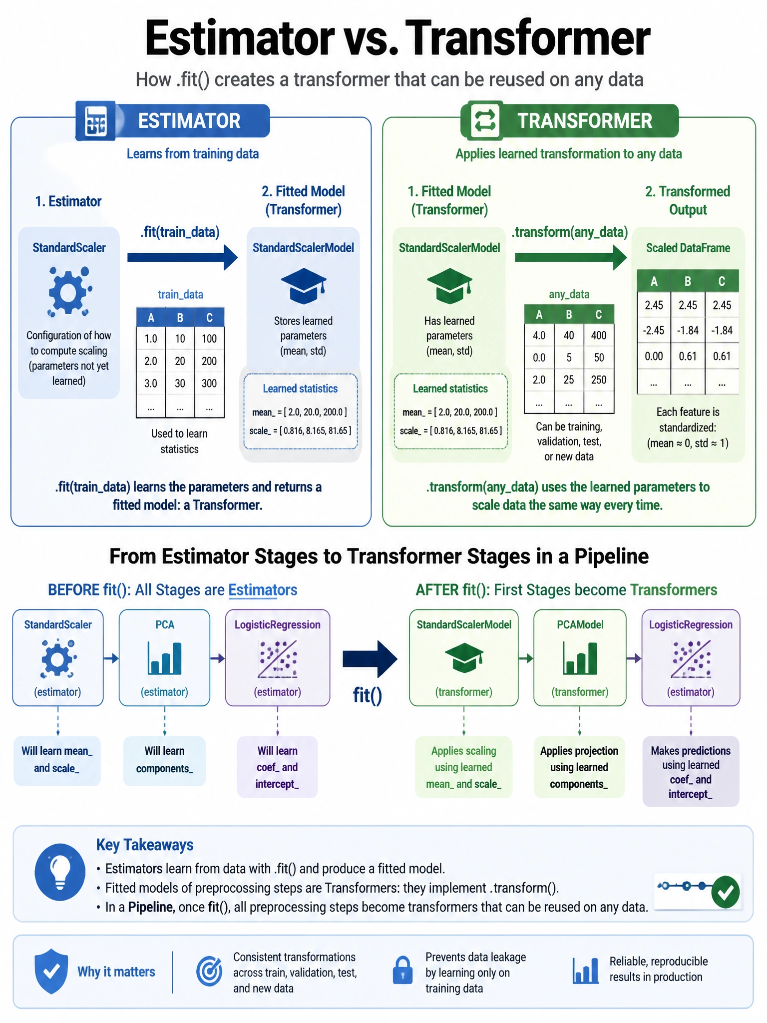 Infographic 1024x768 showing Estimator/Transformer distinction: two boxes side by side. Estimator box: StandardScaler with .fit(traindata) arrow → StandardScalerModel (Transformer). Transformer box: StandardScalerModel with .transform(anydata) arrow → scaled DataFrame. Pipeline diagram below showing Estimator stages becoming Transformer stages after fit(). Blue/green color scheme.