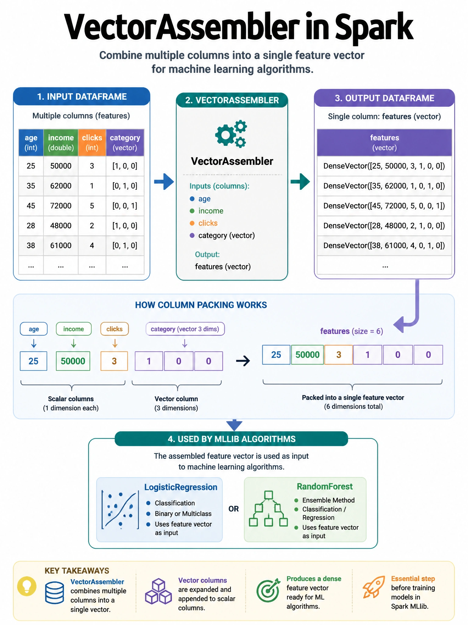 Infographic 1024x768 showing VectorAssembler process: DataFrame with multiple columns (age: 25, income: 50000, clicks: 3, category: [1,0,0]) on left → VectorAssembler box in center → DataFrame with single 'features' column containing DenseVector([25, 50000, 3, 1, 0, 0]) on right. Then arrow to MLlib algorithm box (LogisticRegression, RandomForest options). Column packing visualization.