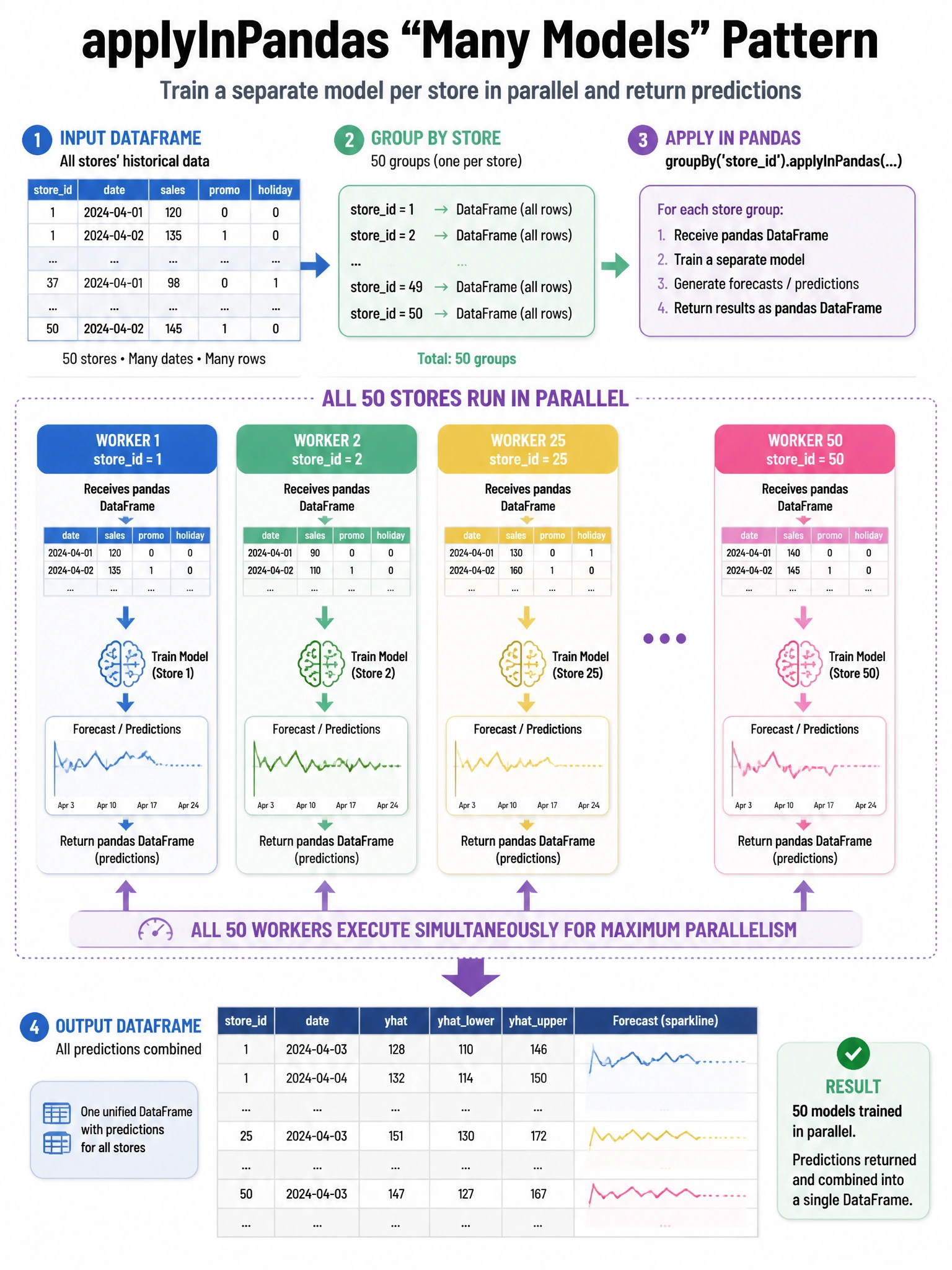 Infographic 1024x768 showing applyInPandas 'many models' pattern: DataFrame grouped by storeid (50 stores) → groupBy('storeid').applyInPandas → 50 worker boxes each receiving one store's pandas DataFrame → each training a separate model → returning predictions. All 50 running in parallel. Final combined output DataFrame at bottom. Sparklines showing per-store forecasts.