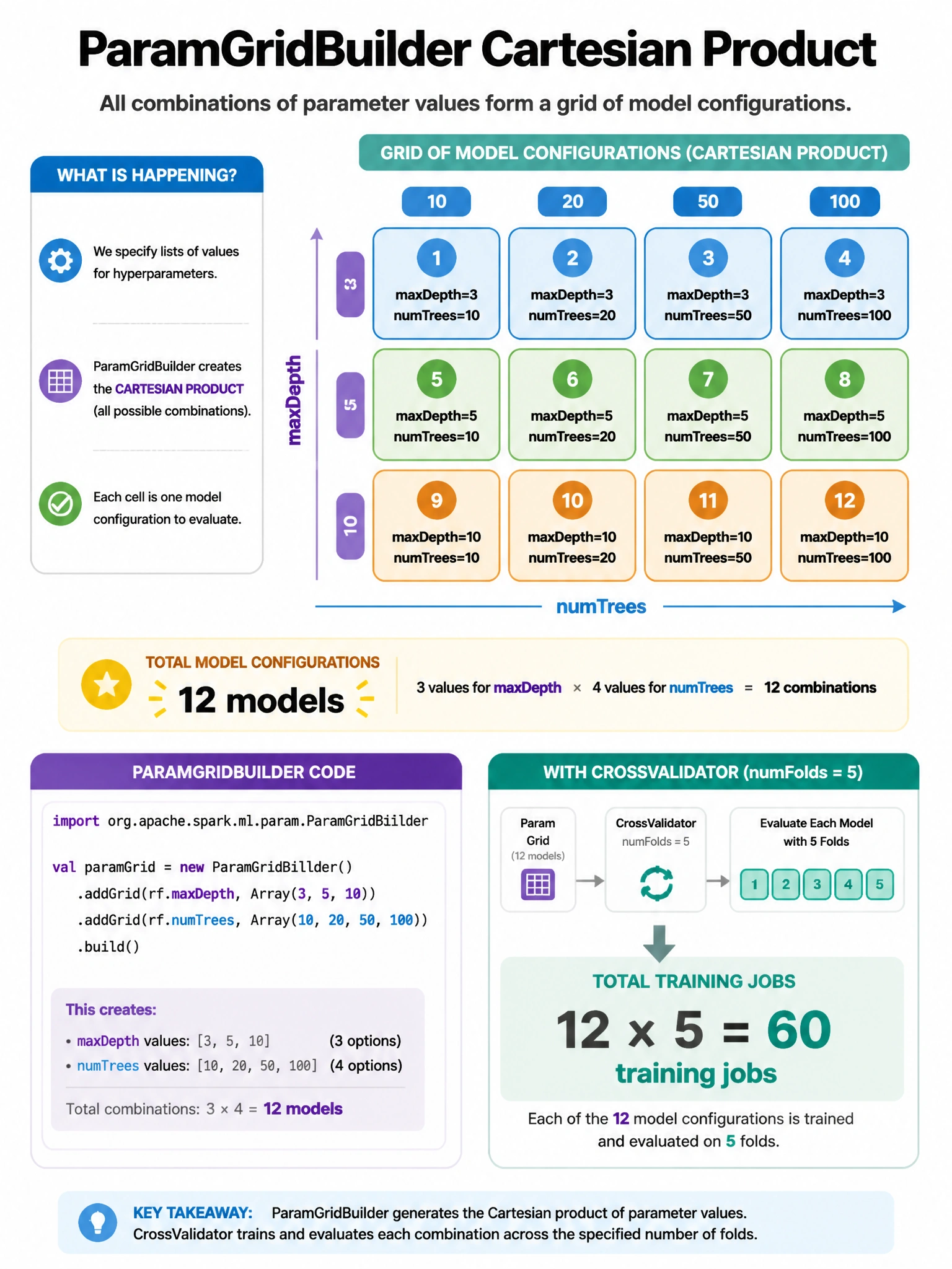 Infographic 1024x768 showing ParamGridBuilder Cartesian product: 3x4 grid with maxDepth on Y axis (3, 5, 10) and numTrees on X axis (10, 20, 50, 100). Each of 12 cells highlighted as a separate model configuration. Total count '12 models' in bold. With CrossValidator numFolds=5 shown extending to '12 × 5 = 60 training jobs'. Code snippet showing ParamGridBuilder chain.
