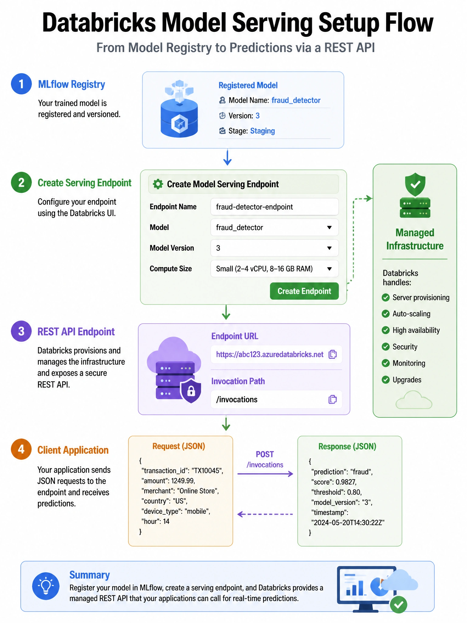 Infographic 1024x768 showing Databricks Model Serving setup flow: MLflow Registry (model: frauddetector v3) → Serving endpoint creation UI (name, model, version, compute size) → REST API endpoint box showing URL and /invocations path → client application sending JSON request and receiving prediction response. Green 'managed infrastructure' label showing Databricks handles servers.