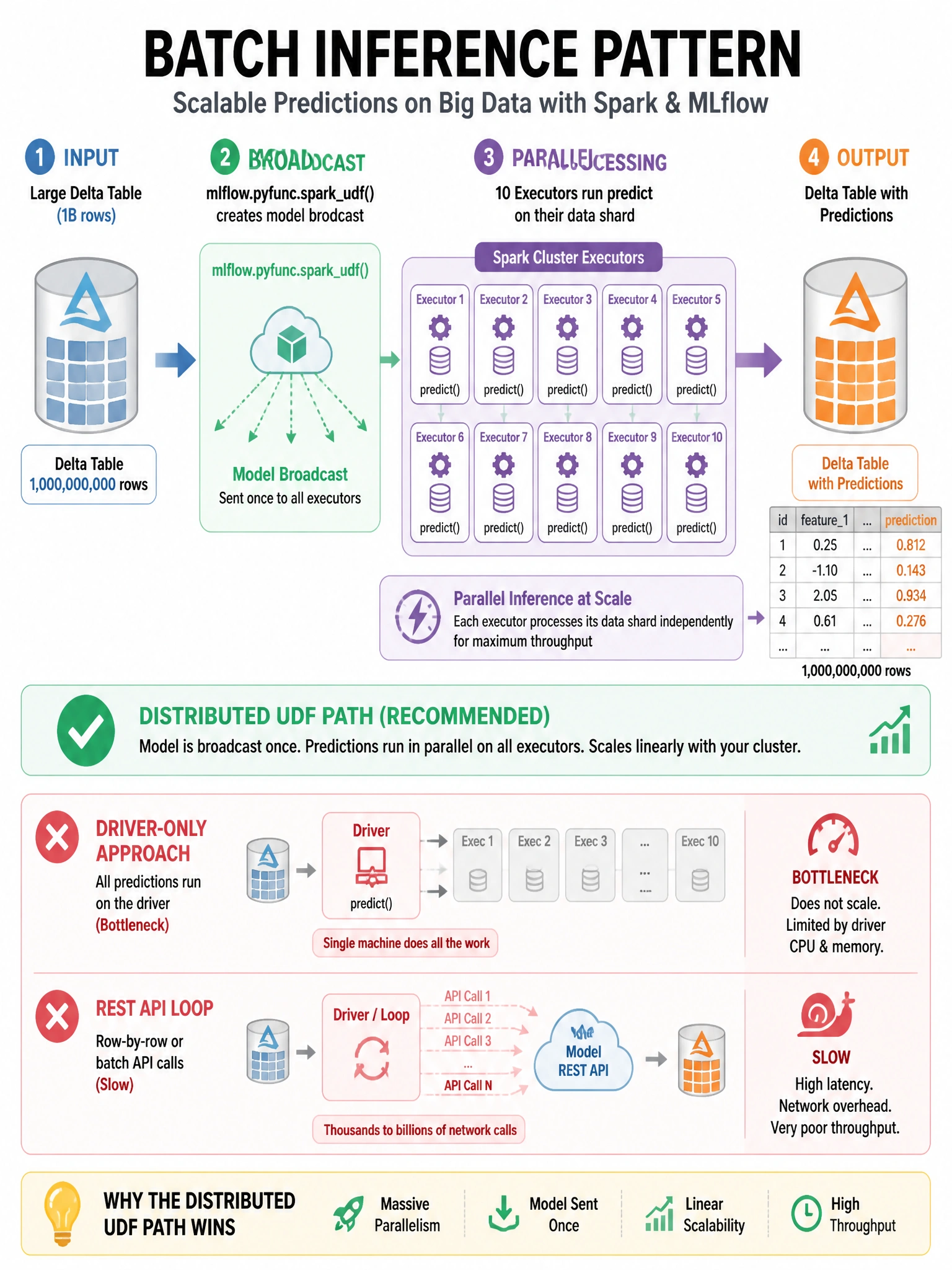 Infographic 1024x768 showing batch inference pattern: Large Delta Table (1B rows) → mlflow.pyfunc.sparkudf() creating model broadcast → parallel partition processing on 10 executors (each running predict on its shard) → output Delta table with predictions column. X marks on driver-only approach (bottleneck icon) and REST API loop (slow icon). Green checkmark on distributed UDF path.