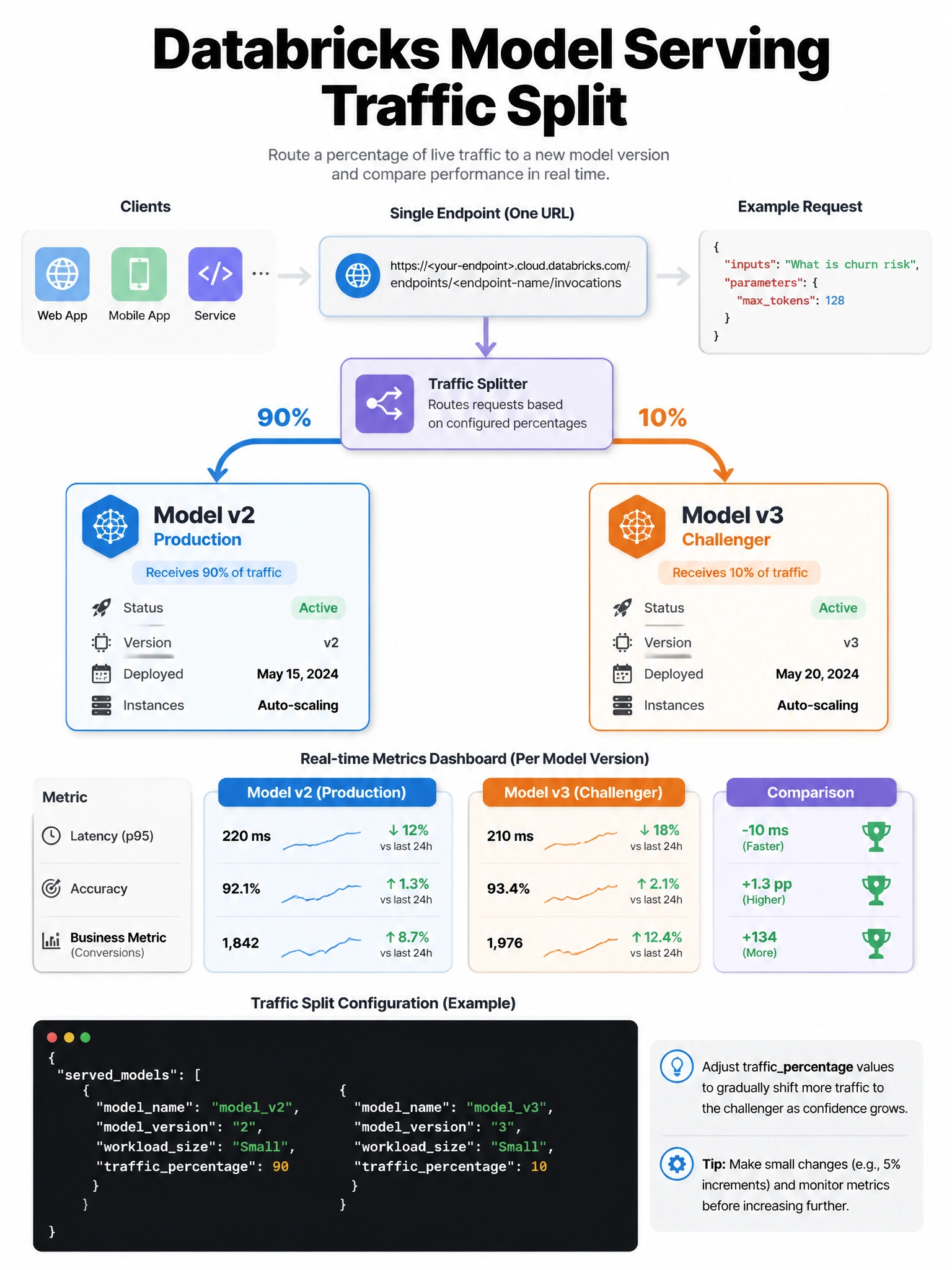 Infographic 1024x768 showing Databricks Model Serving traffic split: single endpoint URL at top → traffic splitter box showing 90% arrow to Model v2 (blue, 'Production') and 10% arrow to Model v3 (orange, 'Challenger'). Metrics dashboard below showing latency, accuracy, and business metrics per version. Configuration JSON snippet showing trafficpercentage parameters.