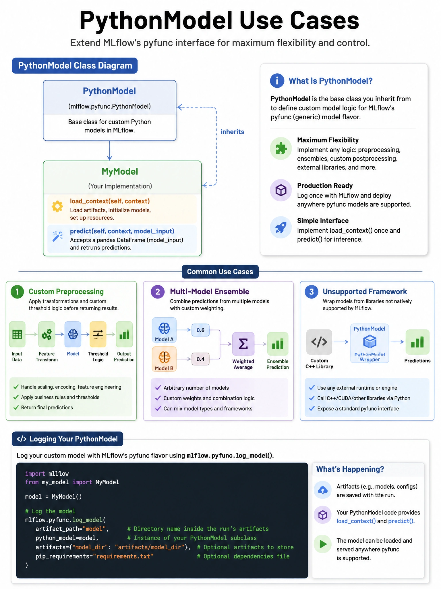 Infographic 1024x768 showing PythonModel use cases: class diagram of MyModel inheriting PythonModel with loadcontext() and predict() methods highlighted. Three use case boxes: Custom Preprocessing (feature transform → model → threshold logic), Multi-Model Ensemble (Model A + Model B → weighted average), Unsupported Framework (custom C++ library wrapped). Code snippet of mlflow.pyfunc.logmodel() call.