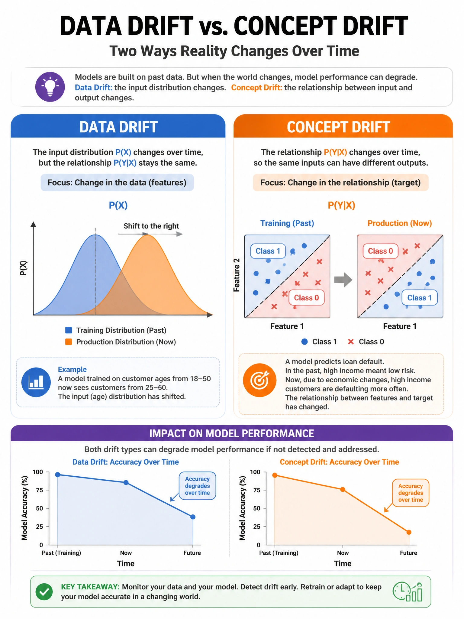 Infographic 1024x768 showing two drift types side by side: Left 'Data Drift' showing two overlapping distributions (training distribution blue, production distribution orange, shifted right) with P(X) label. Right 'Concept Drift' showing decision boundary diagram where same region now has opposite class labels in production vs training, with P(Y|X) label. Both showing model accuracy degrading over time graph at bottom.