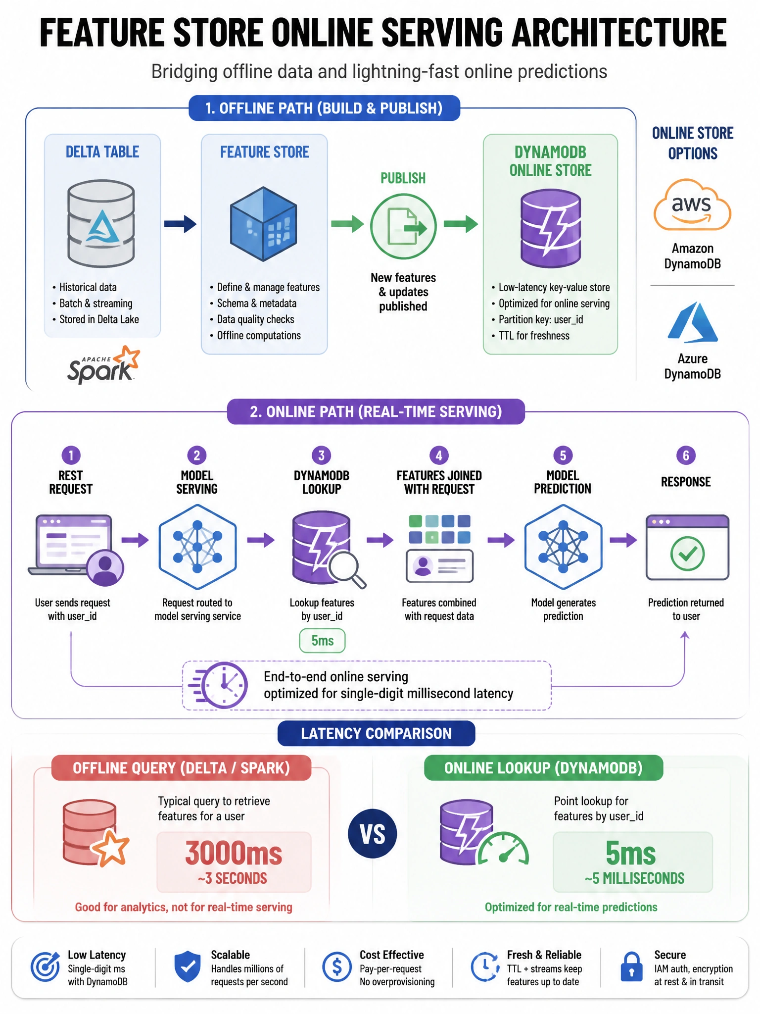 Infographic 1024x768 showing Feature Store online serving architecture: offline path (Delta Table → Feature Store → publish → DynamoDB Online Store) and online path (REST request with userid → Model Serving → DynamoDB lookup (5ms) → features joined with request → model prediction → response). Latency comparison: Delta/Spark query 3000ms vs DynamoDB 5ms. AWS/Azure online store logos.