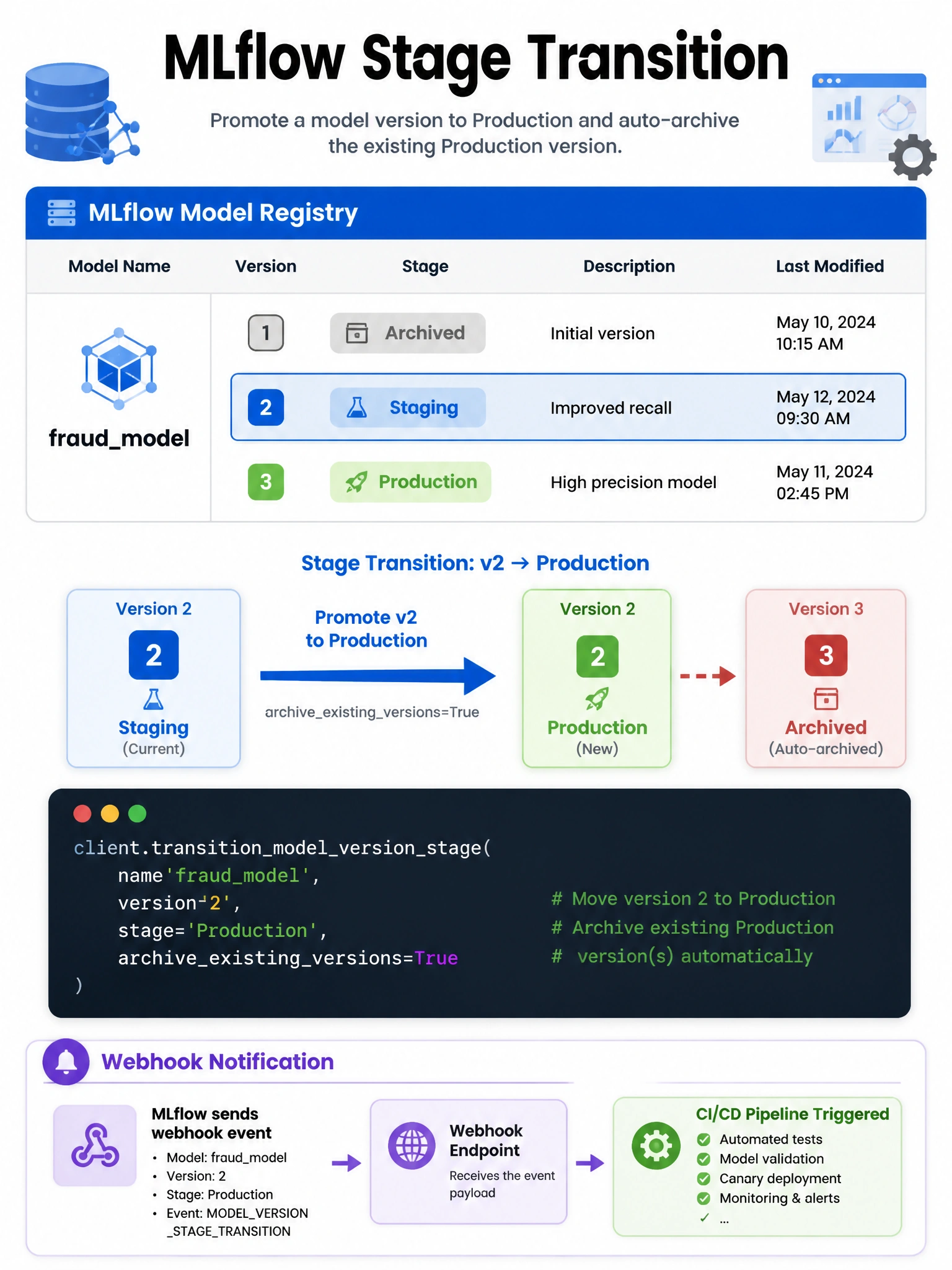 Infographic 1024x768 showing MLflow stage transition: model registry table showing model 'fraudmodel' with multiple versions (v1 Archived, v2 Staging highlighted, v3 Production). Code snippet: client.transitionmodelversionstage(name='fraudmodel', version='2', stage='Production', archiveexistingversions=True). Arrow showing v2 moving to Production, v3 auto-archived. Webhook notification icon showing CI/CD trigger.