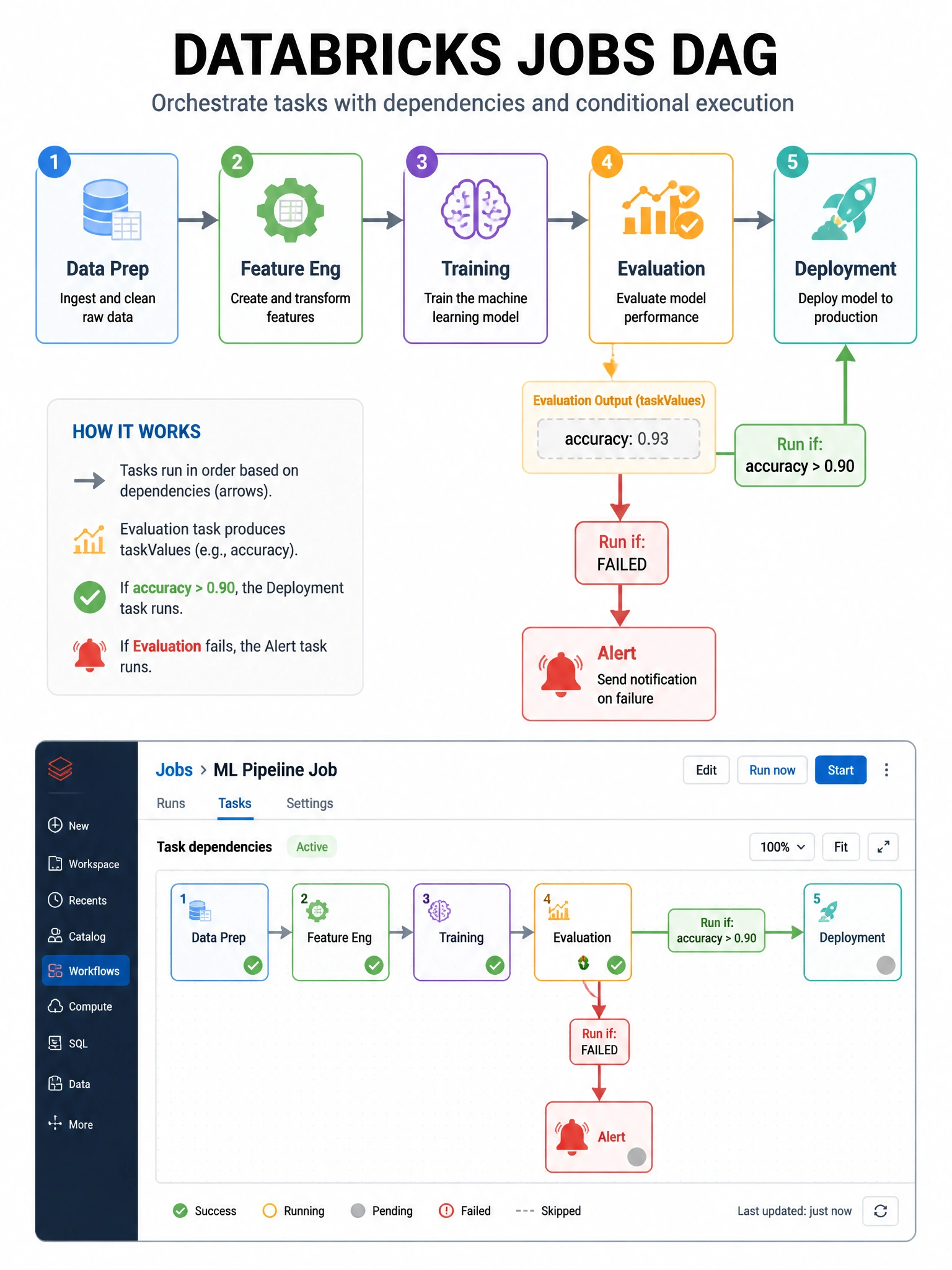 Infographic 1024x768 showing Databricks Jobs DAG: five task boxes (Data Prep → Feature Eng → Training → Evaluation → Deployment) connected by arrows. Evaluation task outputting taskValues (accuracy: 0.93). Conditional arrow to Deployment task with 'Run if: accuracy > 0.90' label. Alert task shown branching from Evaluation with 'Run if: FAILED' condition. UI screenshot aesthetic with task dependency graph.