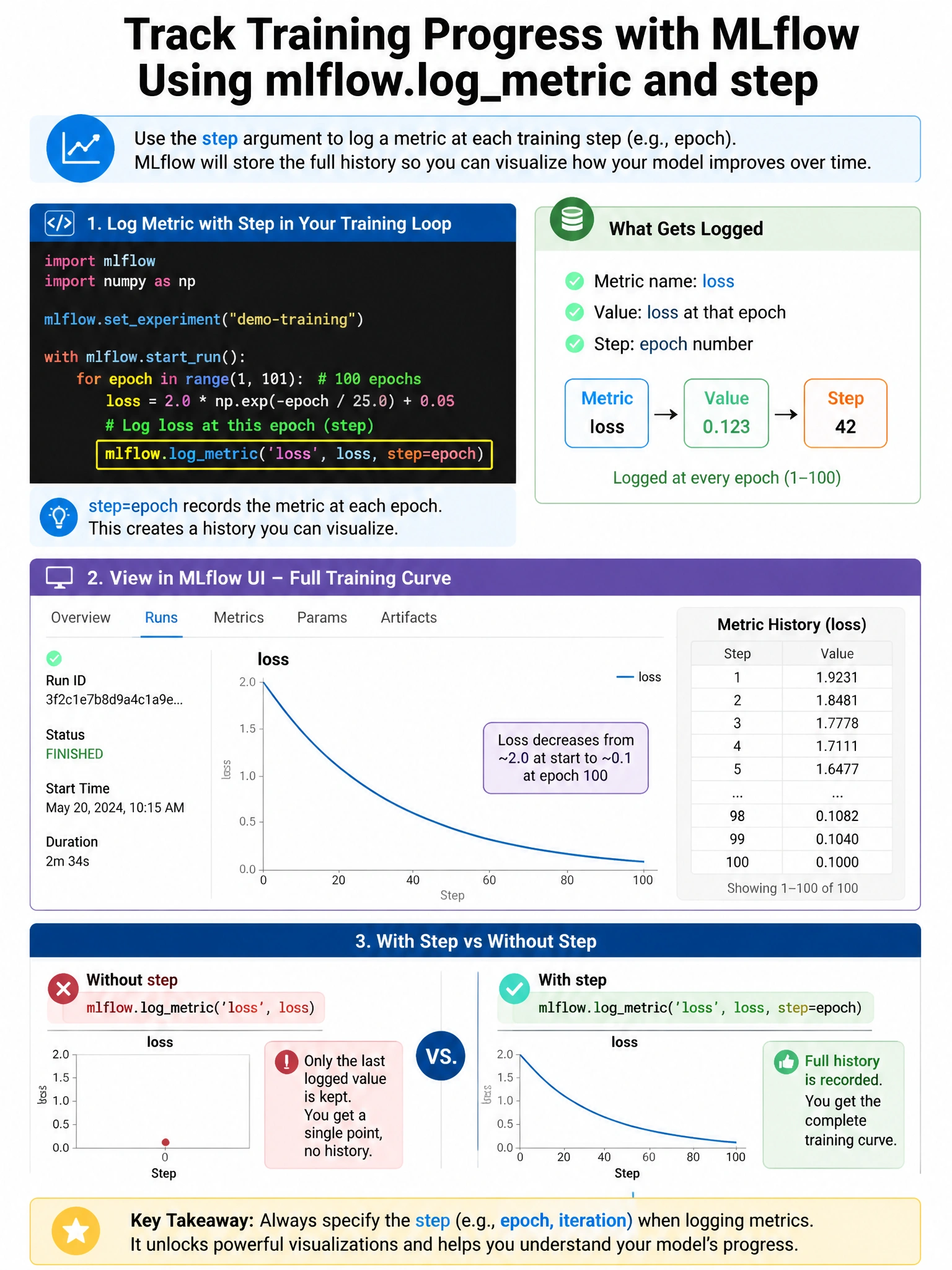 Infographic 1024x768 showing mlflow.logmetric with step: code loop for 100 epochs with mlflow.logmetric('loss', loss, step=epoch) highlighted. MLflow UI screenshot showing resulting training curve (loss decreasing from 2.0 to 0.1 over 100 steps). Side panel showing metric history table with step column. Comparison: without step (single point) vs with step (full curve).
