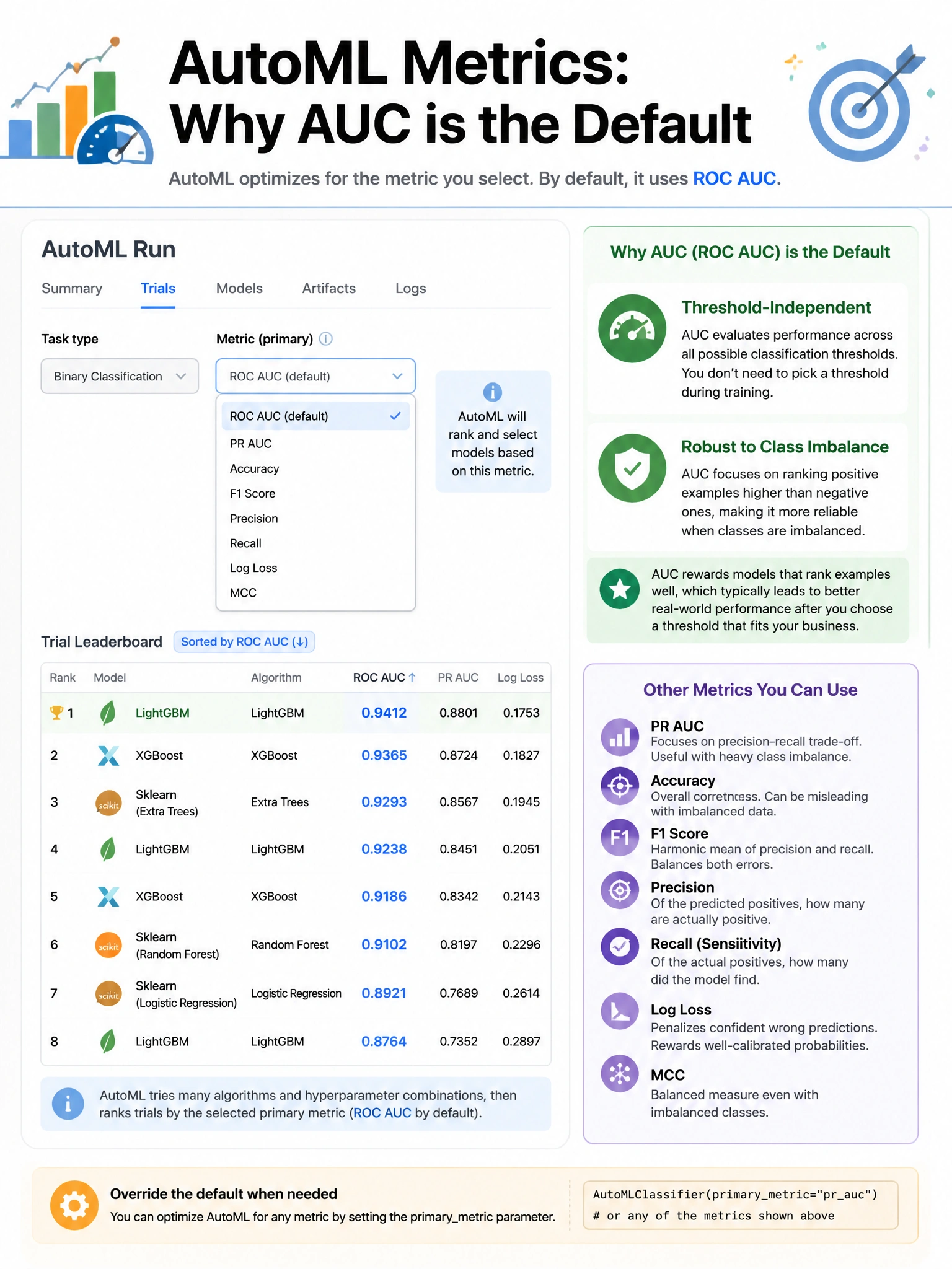 Infographic 1024x768 showing AutoML metrics: Databricks AutoML UI screenshot mock showing metric selection dropdown with 'ROC AUC' highlighted as default. Trial leaderboard sorted by AUC showing LightGBM, XGBoost, sklearn models. Side panel showing why AUC chosen: threshold-independent badge, imbalance-robust badge. Alternative metrics listed below with note 'override with primarymetric param'.