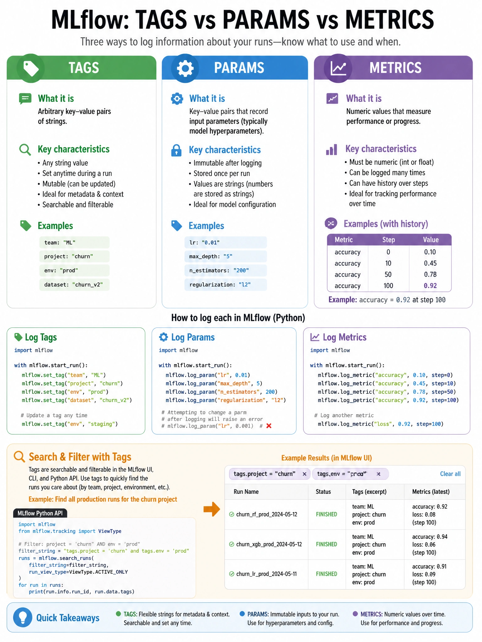 Infographic 1024x768 showing MLflow tags vs params vs metrics: three column comparison table. Params column: immutable after logging, model hyperparameters (lr=0.01, maxdepth=5). Metrics column: numeric, can have history (accuracy: 0.92 at step 100). Tags column: any string, searchable, any time (team: 'ML', project: 'churn', env: 'prod'). Code snippets for each. Search filter example using tags.