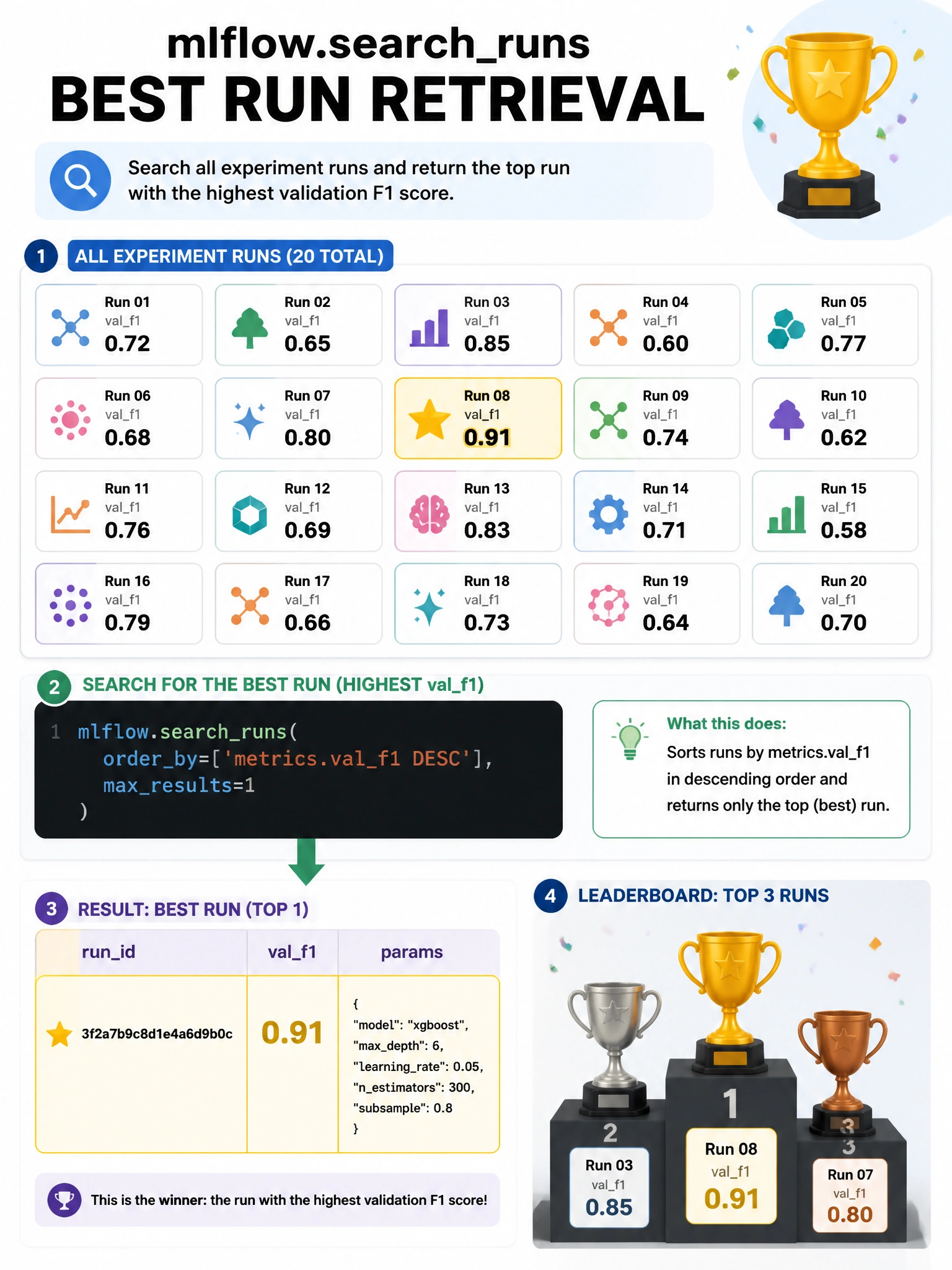 Infographic 1024x768 showing mlflow.searchruns best run retrieval: 20 experiment run tiles shown as mini cards with different F1 scores (0.72, 0.85, 0.91, 0.78...). Single code snippet: mlflow.searchruns(orderby=['metrics.valf1 DESC'], maxresults=1). Result table showing winner run highlighted in gold: runid, valf1=0.91, params. Arrow pointing from code to winner. Leaderboard metaphor with podium.