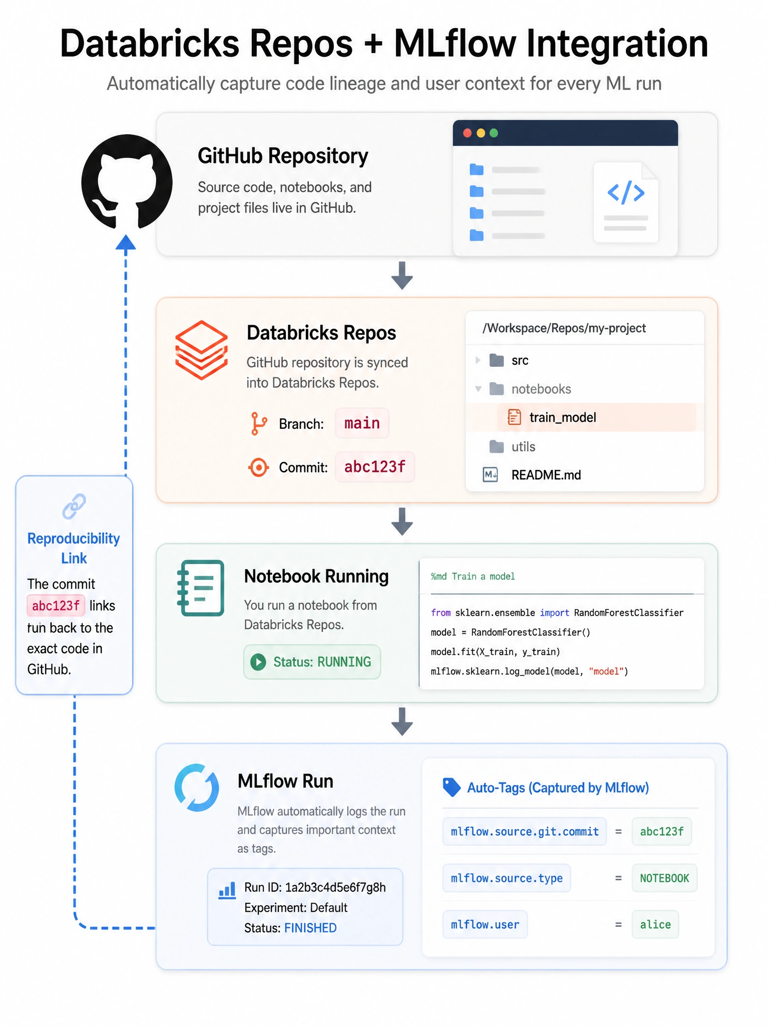 Infographic 1024x768 showing Databricks Repos + MLflow integration: GitHub repo icon → Databricks Repos (showing branch: main, commit: abc123f) → Notebook running → MLflow run with auto-tags panel showing mlflow.source.git.commit=abc123f, mlflow.source.type=NOTEBOOK, mlflow.user=alice. Arrow from commit tag back to GitHub showing reproducibility link. Tag name highlighted in code style.