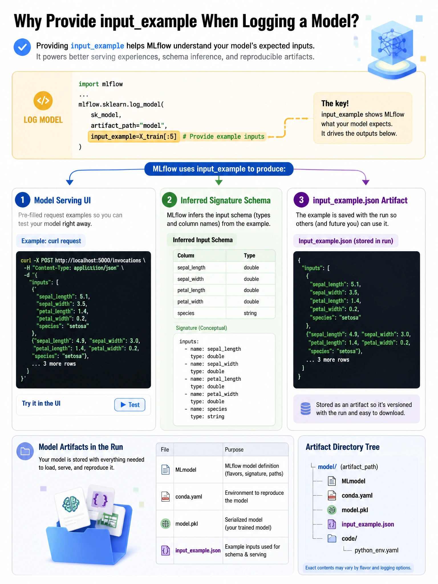 Infographic 1024x768 showing inputexample benefits: logmodel call with inputexample=Xtrain[:5] parameter highlighted. Three outputs shown: 1) Model Serving UI showing sample JSON payload (curl example), 2) Inferred signature schema from example types, 3) inputexample.json artifact file stored in run. Model artifact directory tree showing MLmodel, conda.yaml, model.pkl, inputexample.json files.