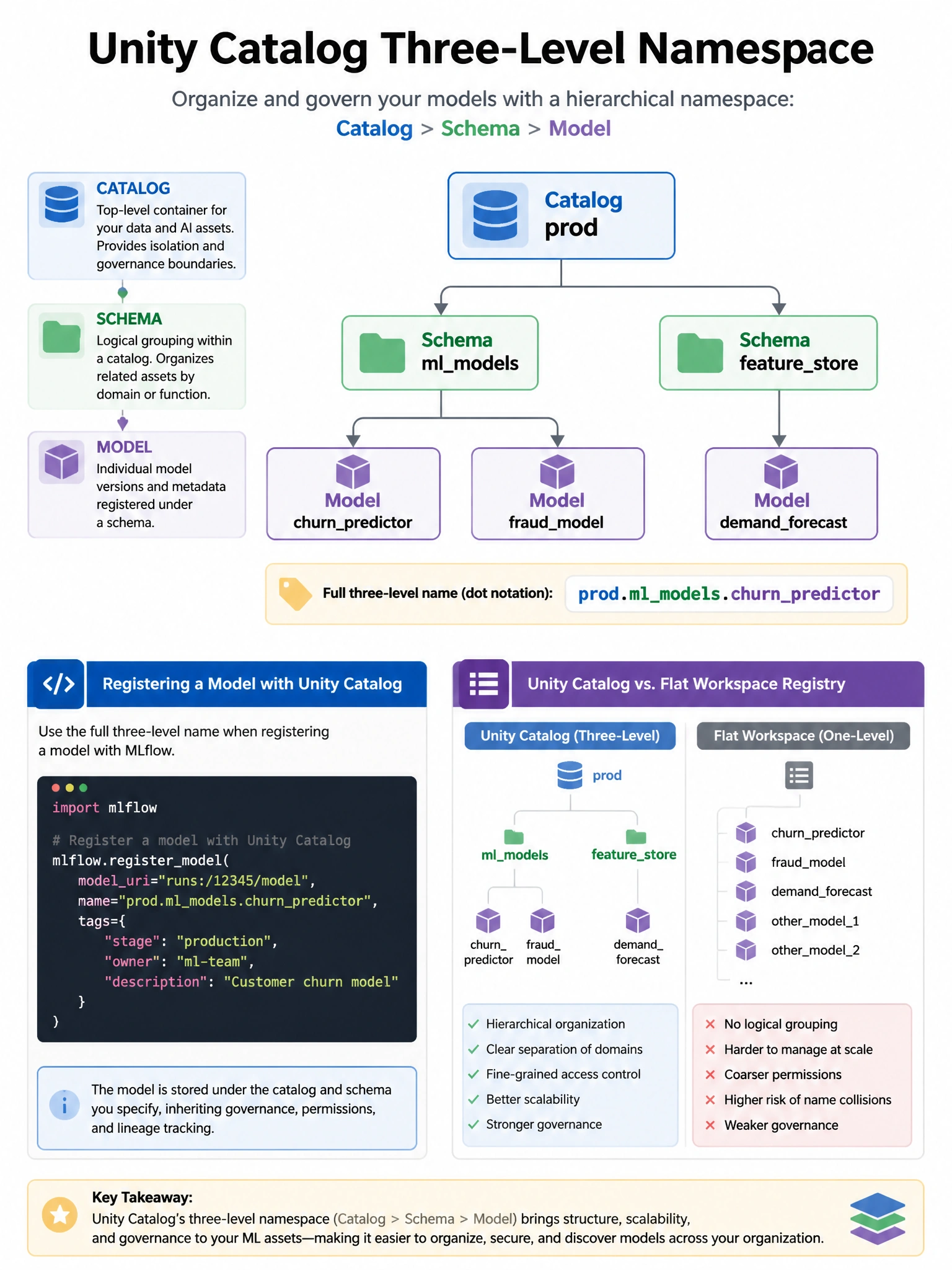 Infographic 1024x768 showing Unity Catalog three-level namespace: tree diagram with Catalog (prod) at top, branching to Schemas (mlmodels, featurestore), each schema branching to Models (churnpredictor, fraudmodel, demandforecast). Dot notation label: 'prod.mlmodels.churnpredictor'. Code snippet showing mlflow.registermodel with full three-level name. Comparison to flat workspace registry namespace.