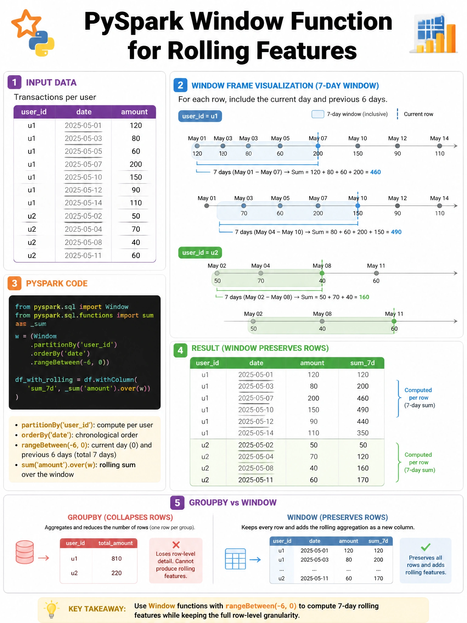 Infographic 1024x768 showing PySpark Window function for rolling features: table with userid, date, amount columns. Window frame visualization: sliding 7-day window highlighted on time axis. Code snippet: Window.partitionBy('userid').orderBy('date').rangeBetween(-6, 0). Result table showing sum7d column computed per row. Comparison between groupBy (collapses rows) vs Window (preserves rows).