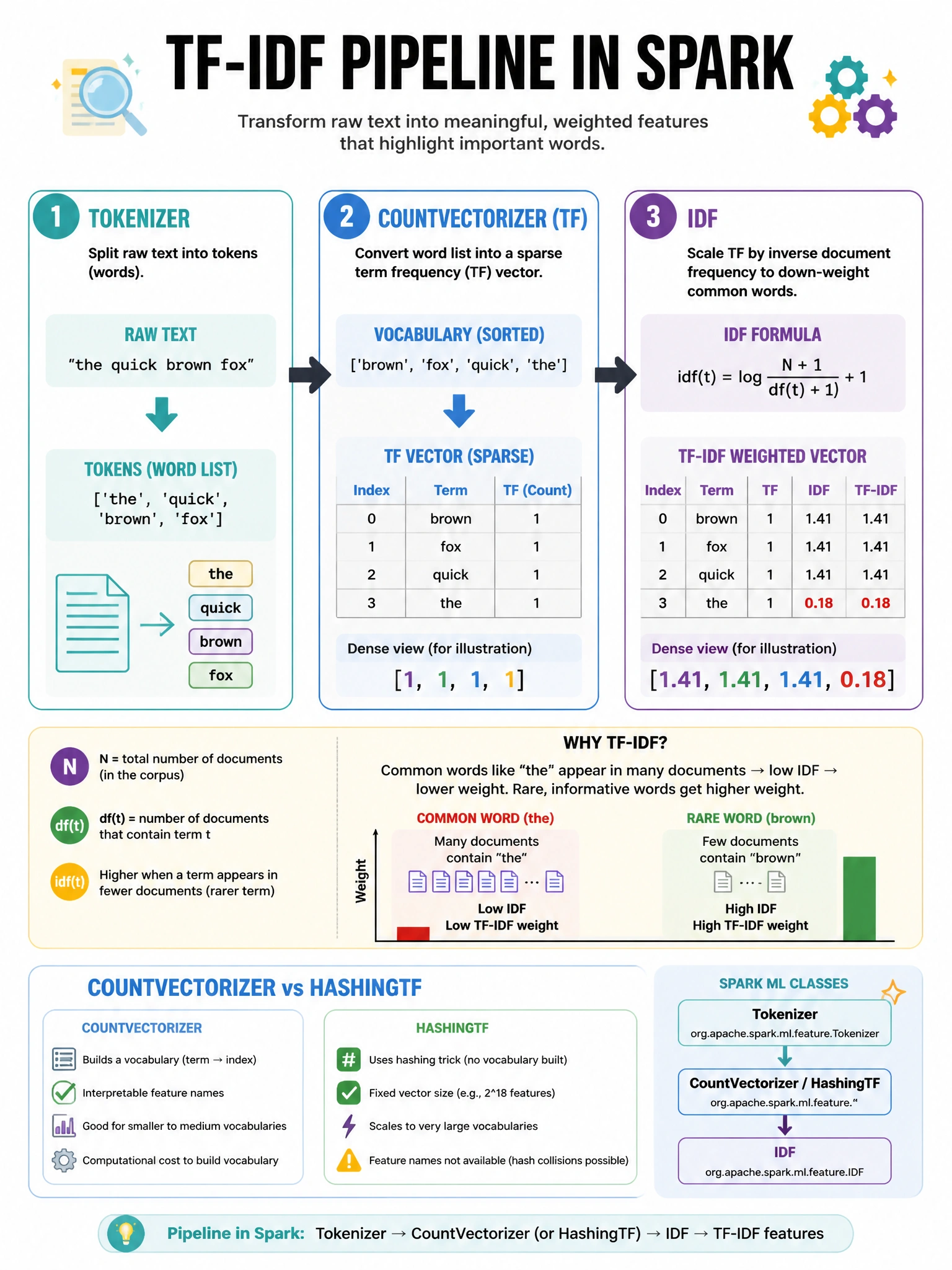Infographic 1024x768 showing TF-IDF pipeline in Spark: three connected boxes. Box 1 'Tokenizer': raw text 'the quick brown fox' → ['the', 'quick', 'brown', 'fox']. Box 2 'CountVectorizer (TF)': word list → sparse frequency vector. Box 3 'IDF': TF vector → TF-IDF weighted vector (common words like 'the' have lower weight shown). IDF formula displayed. CountVectorizer vs HashingTF options noted.