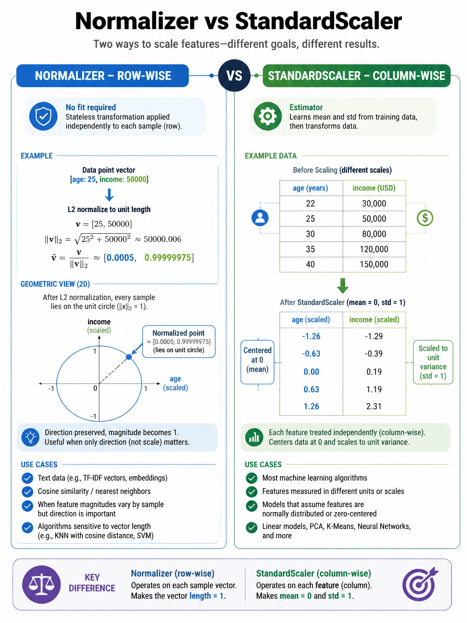 Infographic 1024x768 showing Normalizer vs StandardScaler: Left side 'Normalizer - row-wise': data point vector [age:25, income:50000] → L2 normalized to unit circle diagram showing point on circle. Right side 'StandardScaler - column-wise': two columns before (different scales) and after (both centered at 0, scale ±1). Use cases listed below each. 'No fit required' badge on Normalizer, 'Estimator' badge on StandardScaler.