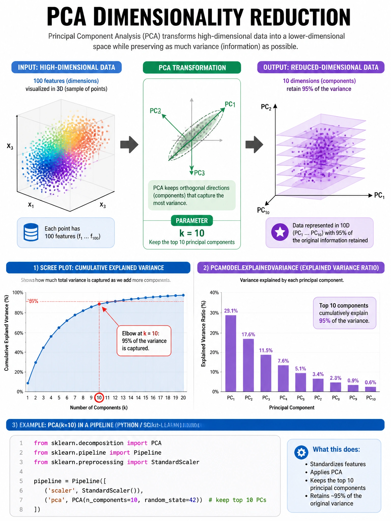 Infographic 1024x768 showing PCA dimensionality reduction: 3D point cloud (100 features implied) being compressed through PCA box with k=10 parameter into 10D output. Scree plot (cumulative explained variance vs number of components) showing elbow at k=10 where 95% variance is captured. PCAModel.explainedVariance output shown as bar chart. Code snippet with PCA(k=10) in pipeline.