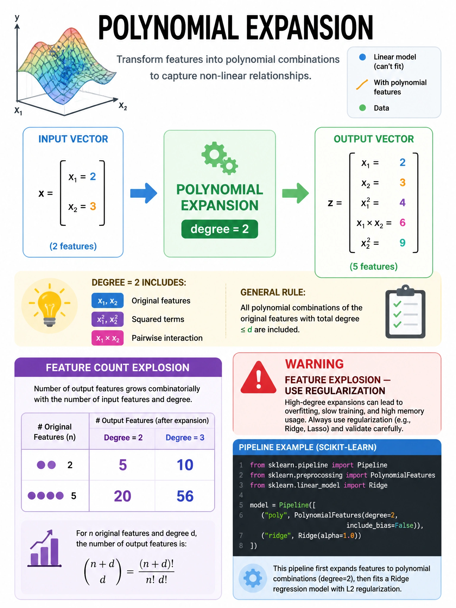 Infographic 1024x768 showing PolynomialExpansion: input vector [x1=2, x2=3] → PolynomialExpansion(degree=2) box → output vector [x1=2, x2=3, x1²=4, x1×x2=6, x2²=9]. Feature count explosion table: 2 features degree=2 → 5, degree=3 → 10; 5 features degree=2 → 20, degree=3 → 56. Warning label 'Feature explosion — use regularization'. Code snippet showing pipeline stage.
