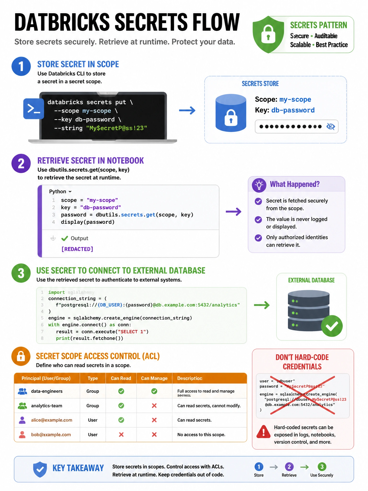 Infographic 1024x768 showing Databricks Secrets flow: CLI command storing secret in scope (step 1). Notebook code: dbutils.secrets.get(scope, key) → [REDACTED] output shown (step 2). Connection to external DB using retrieved password (step 3). Secret scope ACL permission matrix showing which users/groups can access. Red X through hard-coded credentials in code. Green shield icon on Secrets pattern.