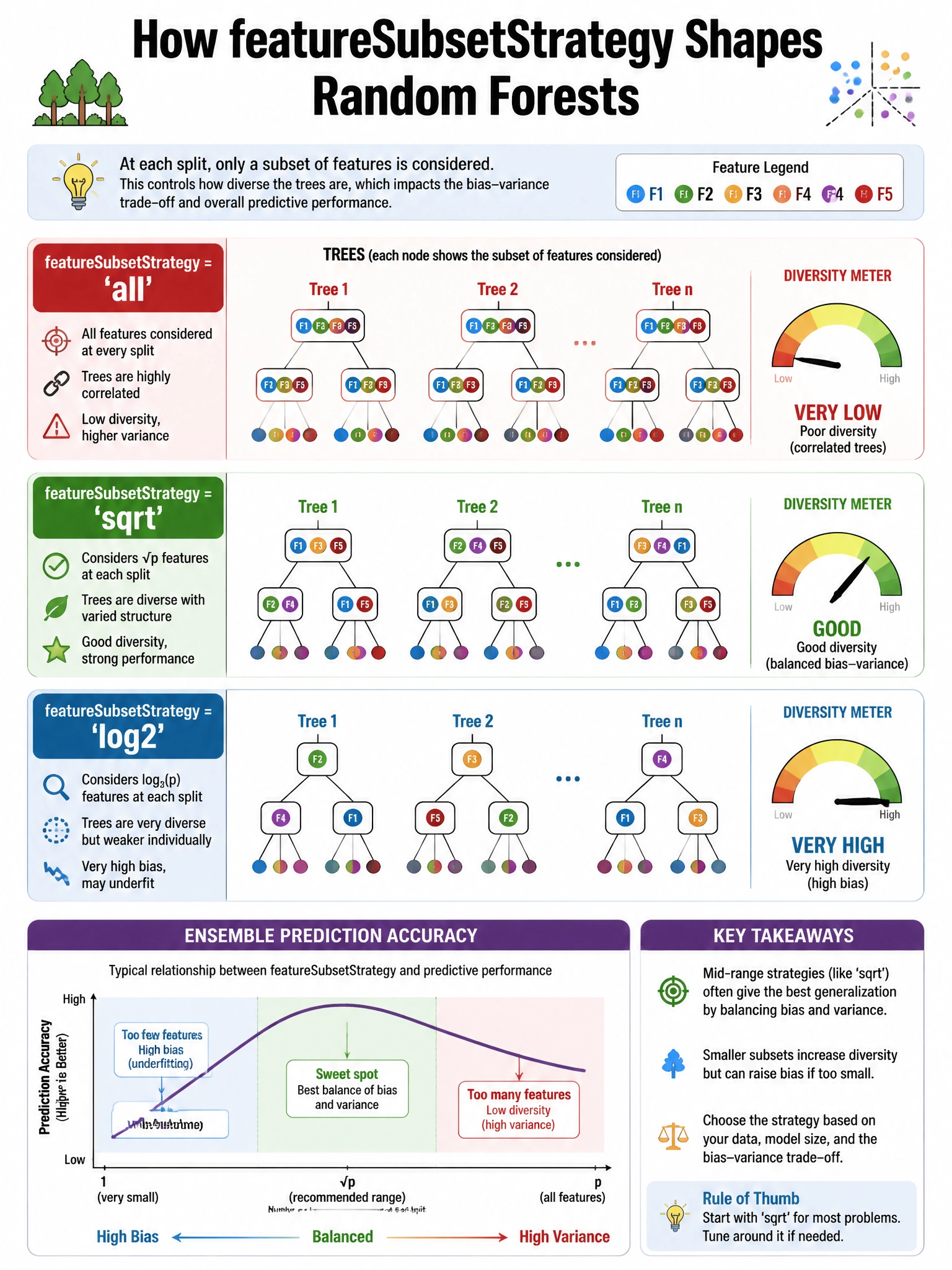 Infographic 1024x768 showing featureSubsetStrategy effect: three panels showing featureSubsetStrategy='all' (correlated trees, similar structure, poor diversity), 'sqrt' (diverse trees, varied structure, good diversity), 'log2' (very diverse, high bias). Diversity meter gauge on each. Ensemble prediction accuracy curve showing optimal featureSubsetStrategy in middle range. Visual of trees with highlighted feature subsets at each node.