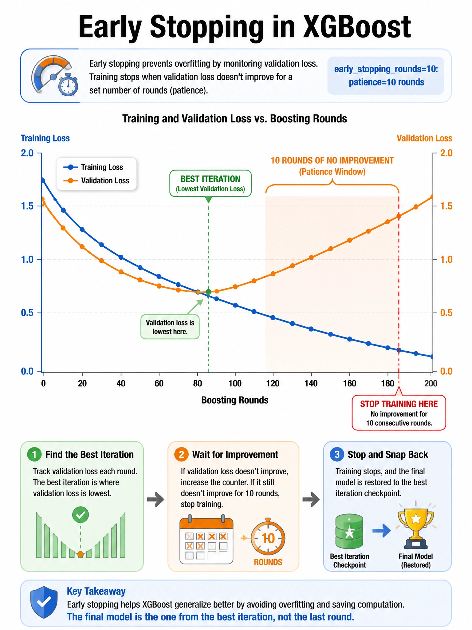 Infographic 1024x768 showing early stopping in XGBoost: dual-axis line chart with training loss (decreasing, blue) and validation loss (decreasing then increasing, orange) over boosting rounds. Vertical line marking 'best iteration' where validation was lowest. Bracket showing '10 rounds of no improvement' before stop. Text: 'earlystoppingrounds=10: patience=10 rounds'. Final model snaps back to best iteration checkpoint.