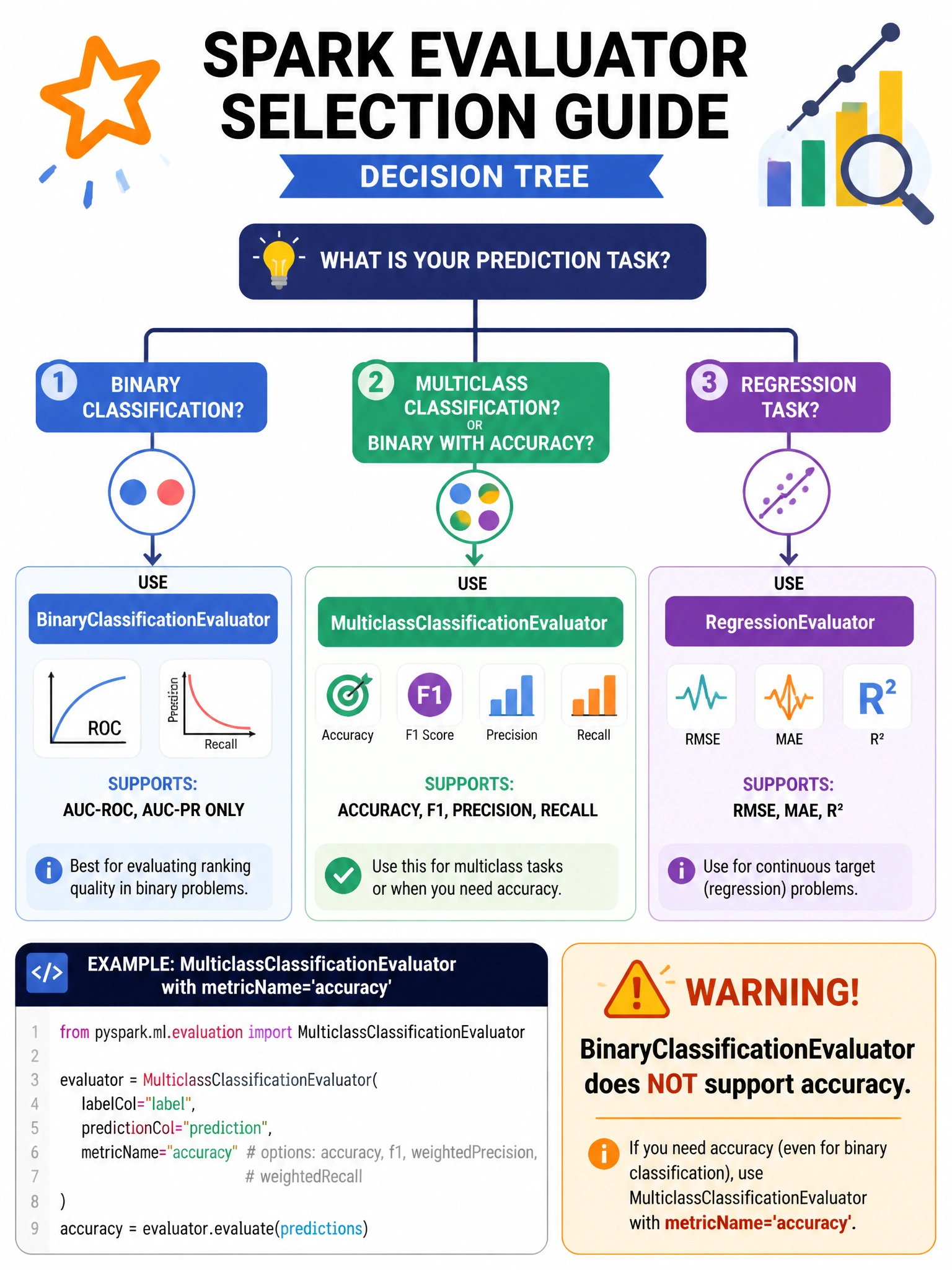 Infographic 1024x768 showing Spark evaluator selection guide: decision tree — binary or multiclass? Binary: BinaryClassificationEvaluator (AUC-ROC, AUC-PR only). Multiclass OR binary with accuracy: MulticlassClassificationEvaluator (accuracy, F1, precision, recall). Regression: RegressionEvaluator (RMSE, MAE, R²). Code snippet for MulticlassClassificationEvaluator with metricName='accuracy'. Warning box: 'BinaryClassificationEvaluator does NOT support accuracy'.