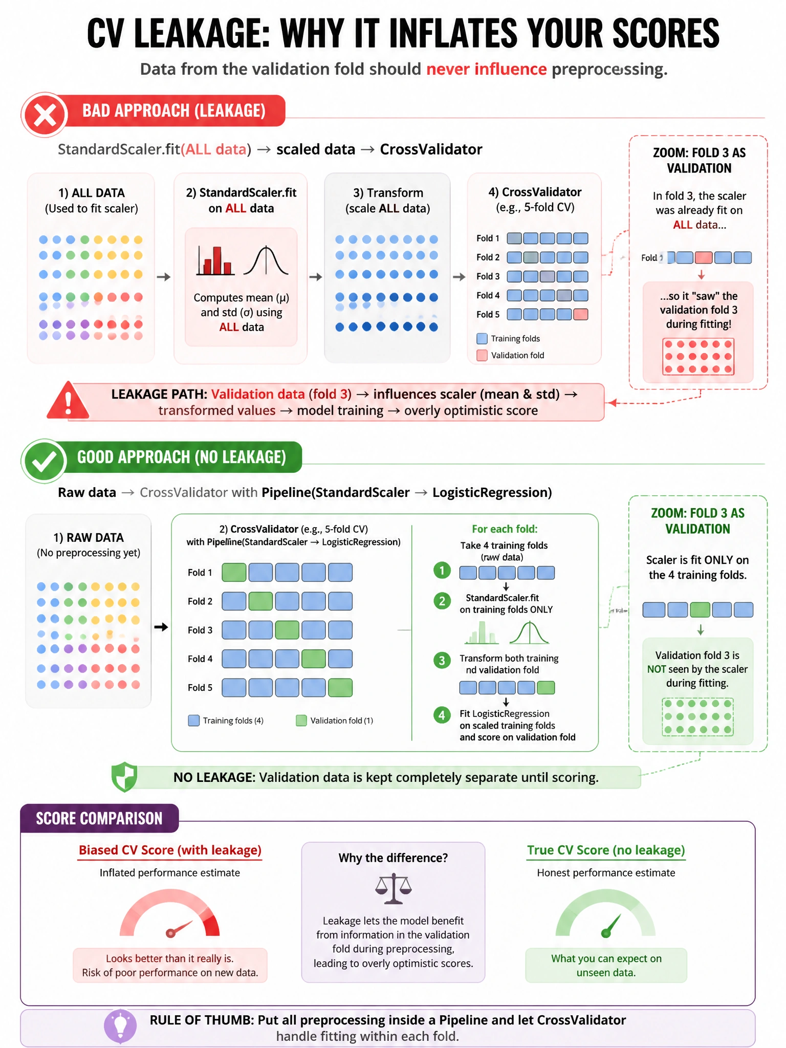 Infographic 1024x768 showing CV leakage: Bad approach (red X): StandardScaler.fit(ALL data) → scaled data → CrossValidator. Zoom showing fold 3 as validation: scaler already 'saw' fold 3 during fitting. Good approach (green check): raw data → CrossValidator with Pipeline(StandardScaler → LogisticRegression). Each fold: scaler.fit only on 4 training folds. Score comparison: biased CV score vs true score. Leakage path highlighted.