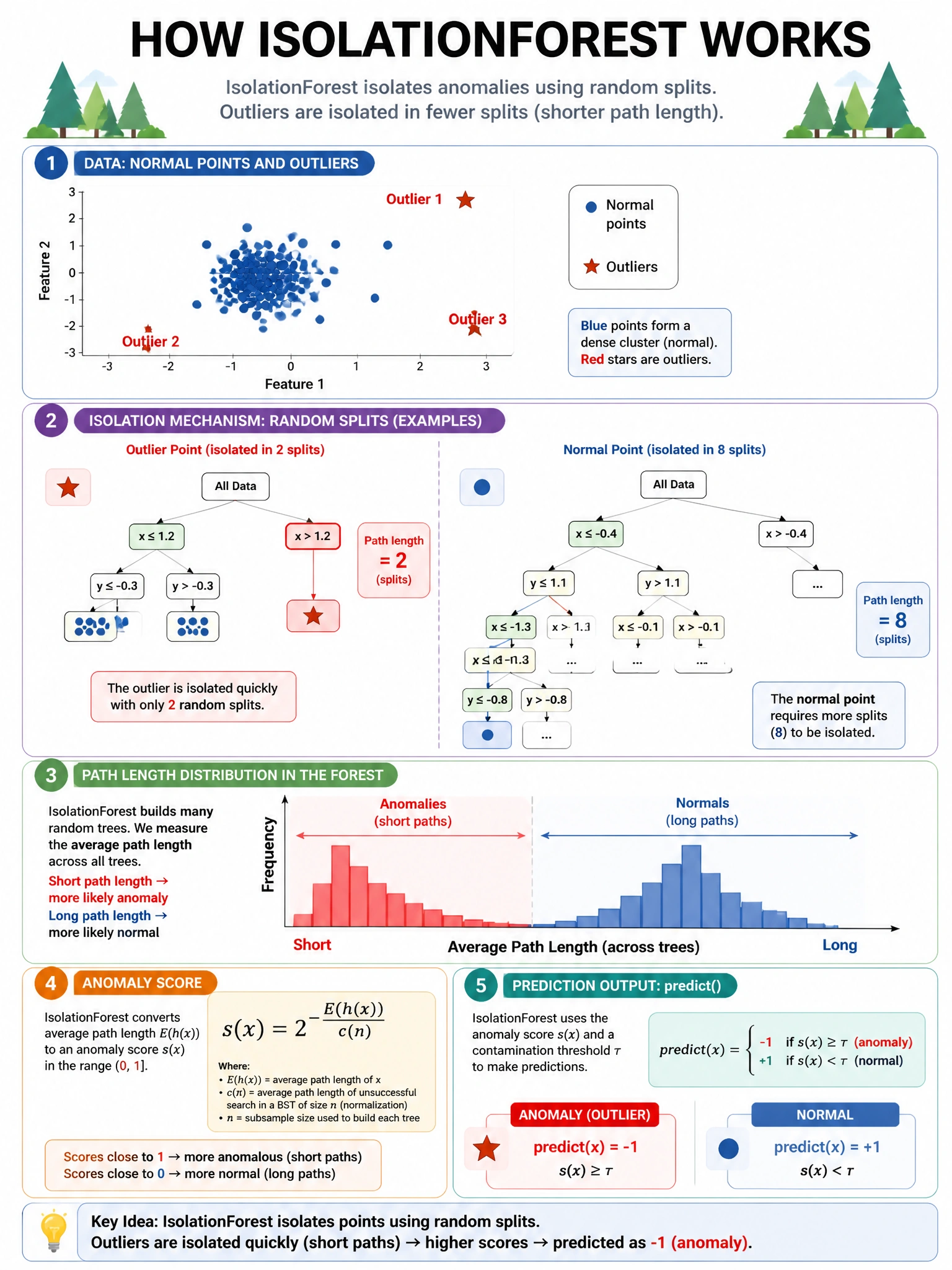Infographic 1024x768 showing IsolationForest mechanism: scatter plot with dense cluster of normal points and 3 outlier points. Tree diagram showing outlier point isolated in 2 splits vs normal point isolated in 8 splits. Path length distribution histogram showing anomalies have short paths (left), normals have long paths (right). anomalyscore formula shown. predict() output: -1 for outliers, +1 for normal.
