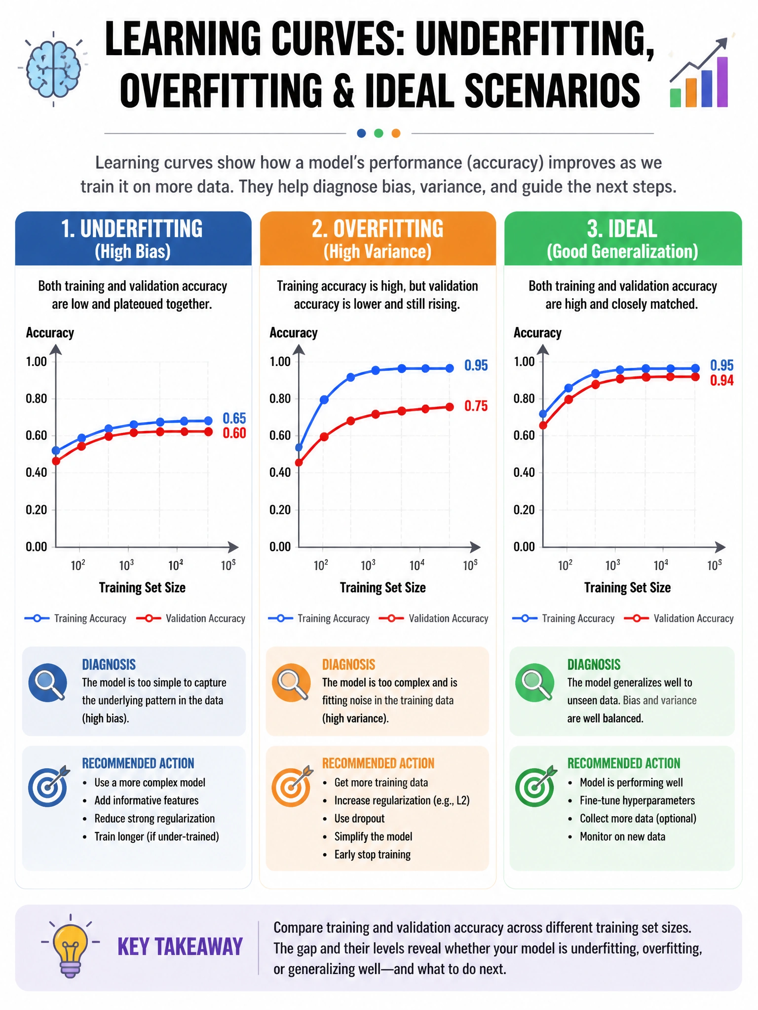 Infographic 1024x768 showing three learning curve scenarios: Left 'Underfitting': both curves low (0.60-0.65) plateaued together. Middle 'Overfitting': training curve high (0.95) but validation lower (0.75), validation still rising. Right 'Ideal (described)': both curves high and close (train=0.95, val=0.94) both plateaued. Each scenario with diagnosis label and recommended action. X-axis: training set size, Y-axis: accuracy.