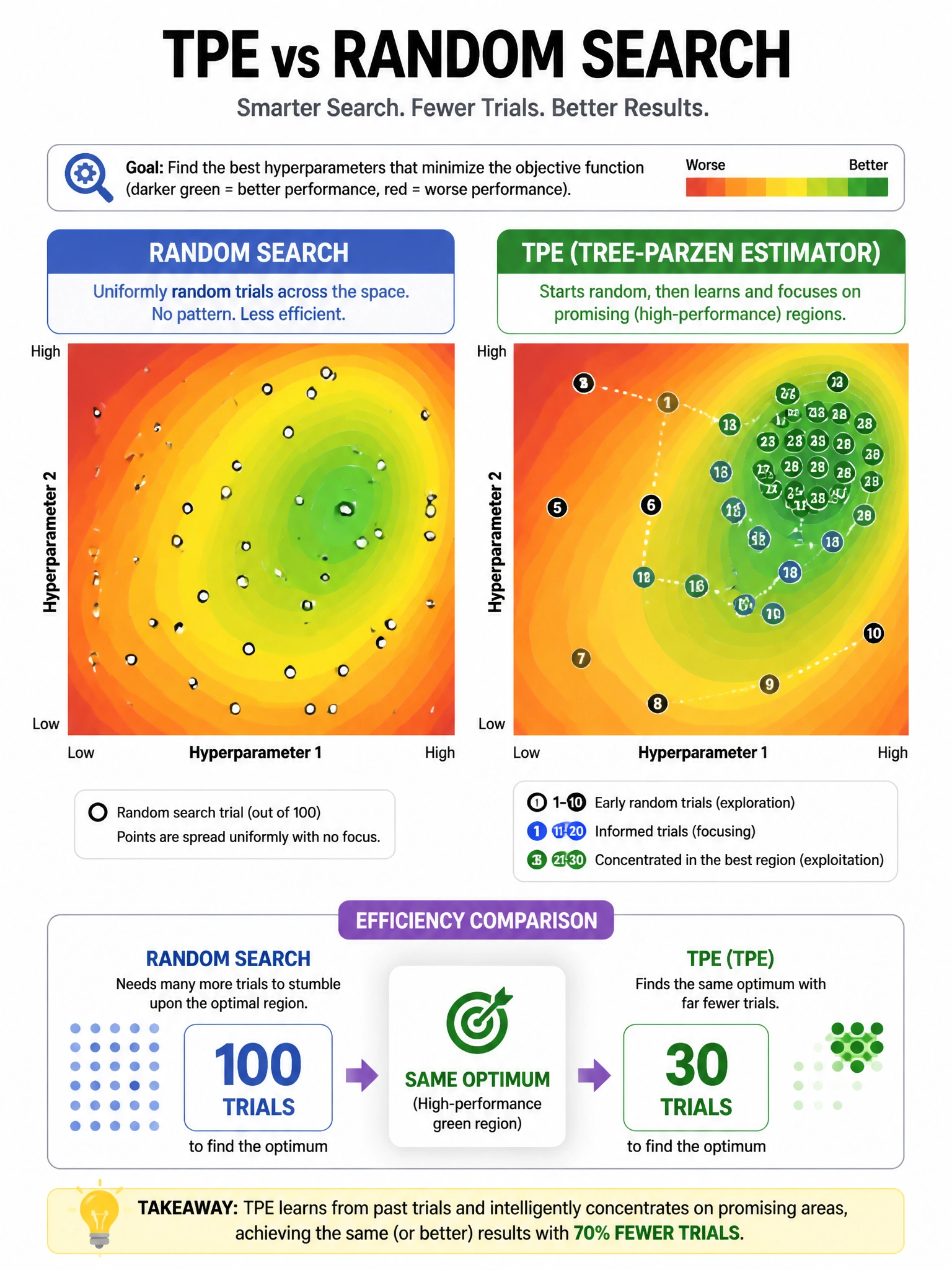 Infographic 1024x768 showing TPE vs random search: two hyperparameter search space plots. Left 'Random search': uniformly scattered trial points, no pattern. Right 'TPE': early random points followed by clustering of later trials in the high-performance region (green zone). Objective function landscape shown as heatmap background. Trial numbering showing TPE focusing progressively. Efficiency comparison: Random 100 trials, TPE 30 trials to find same optimum.