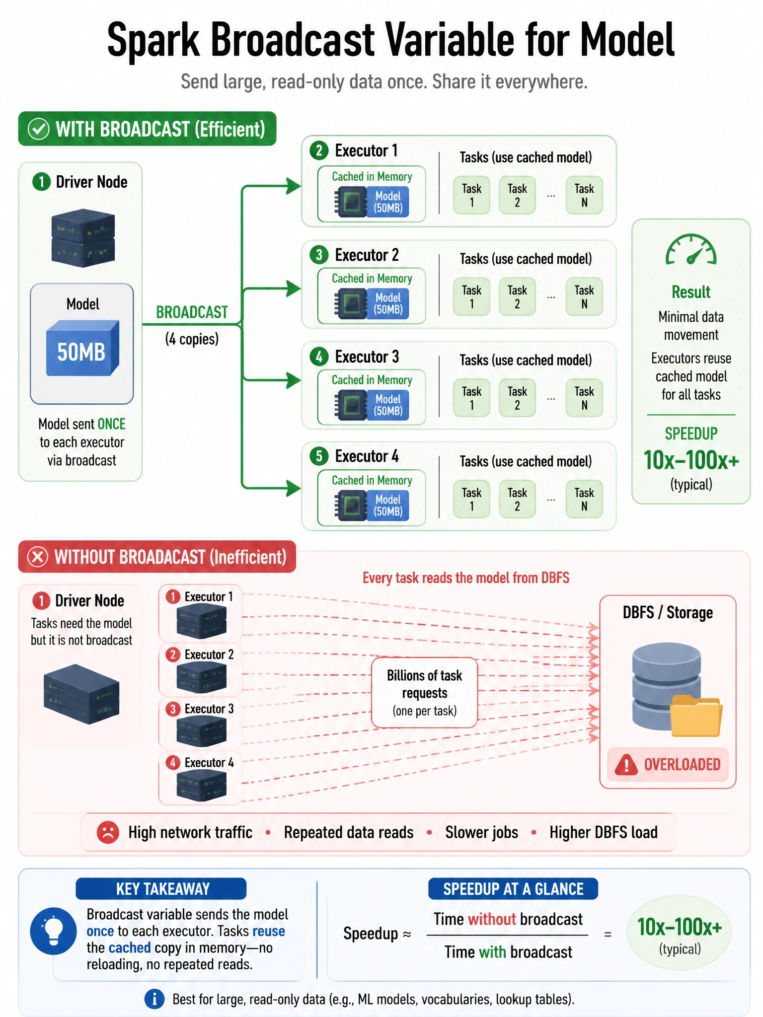 Infographic 1024x768 showing Spark broadcast variable for model: Driver node sending model (50MB box) once to each of 4 executor nodes via broadcast (single arrow each). Each executor caching model in memory. Tasks (small boxes) on each executor sharing cached model without re-loading. Comparison: without broadcast (billions of task arrows all pointing to DBFS = overload). Speedup metric shown.