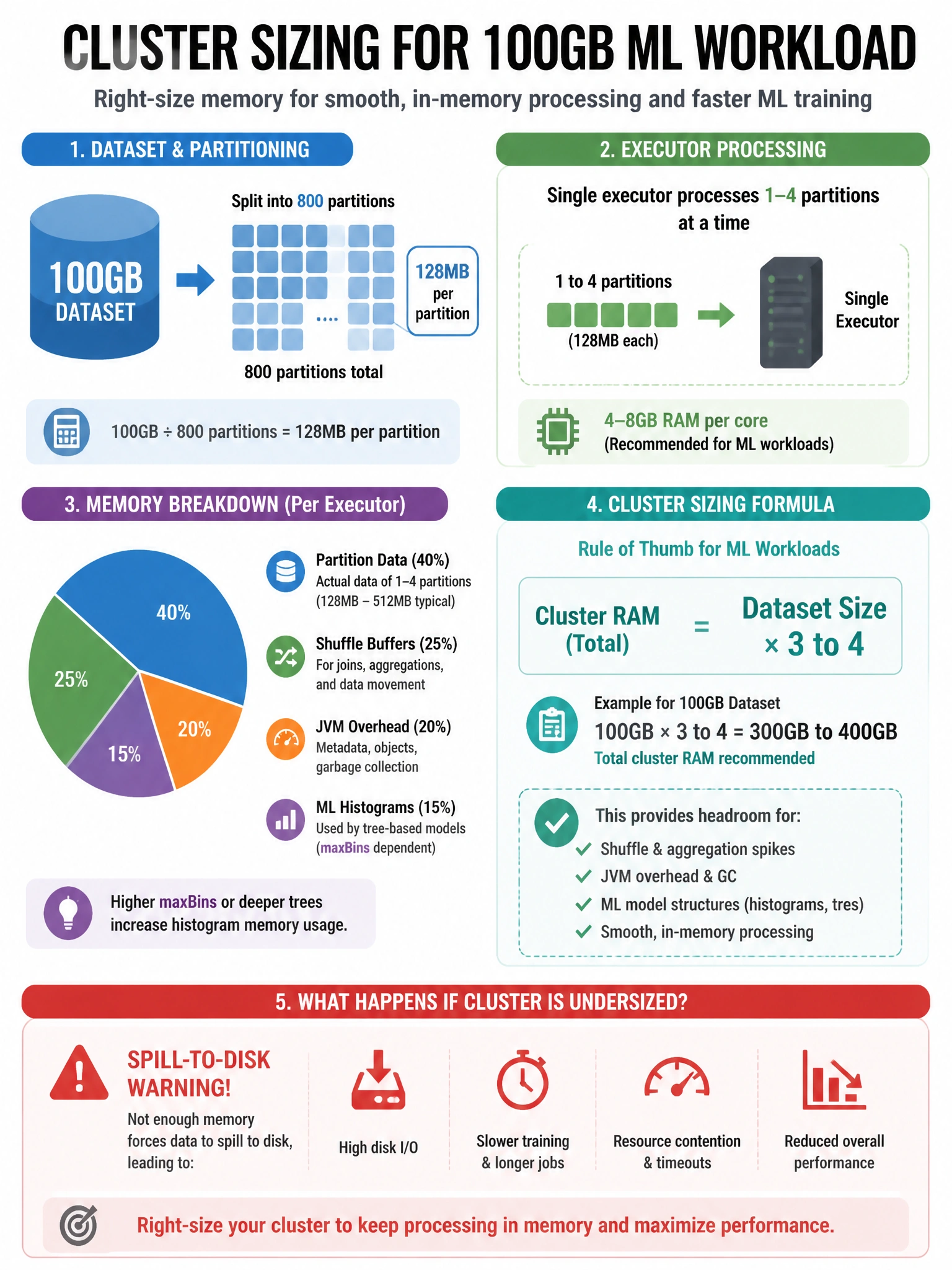 Infographic 1024x768 showing cluster sizing for 100GB ML workload: 100GB dataset split into 800 partitions (128MB each). Single executor processing 1-4 partitions at a time with 4-8GB RAM per core. Memory breakdown pie chart: partition data, shuffle buffers, JVM overhead, ML histograms (maxBins). Cluster sizing formula: cluster RAM = dataset size × 3-4x for comfortable processing. Spill-to-disk warning for undersized clusters.