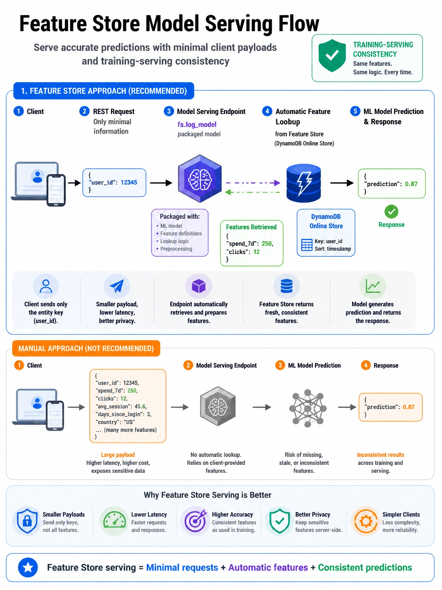 Infographic 1024x768 showing Feature Store model serving flow: Client → REST request with only {userid: 12345} → Model Serving Endpoint (fs.logmodel packaged model) → automatic feature lookup from DynamoDB online store → features retrieved (spend7d: 250, clicks: 12) → ML model prediction → response {prediction: 0.87}. Contrast with manual approach (client sends all features). Training-serving consistency badge.