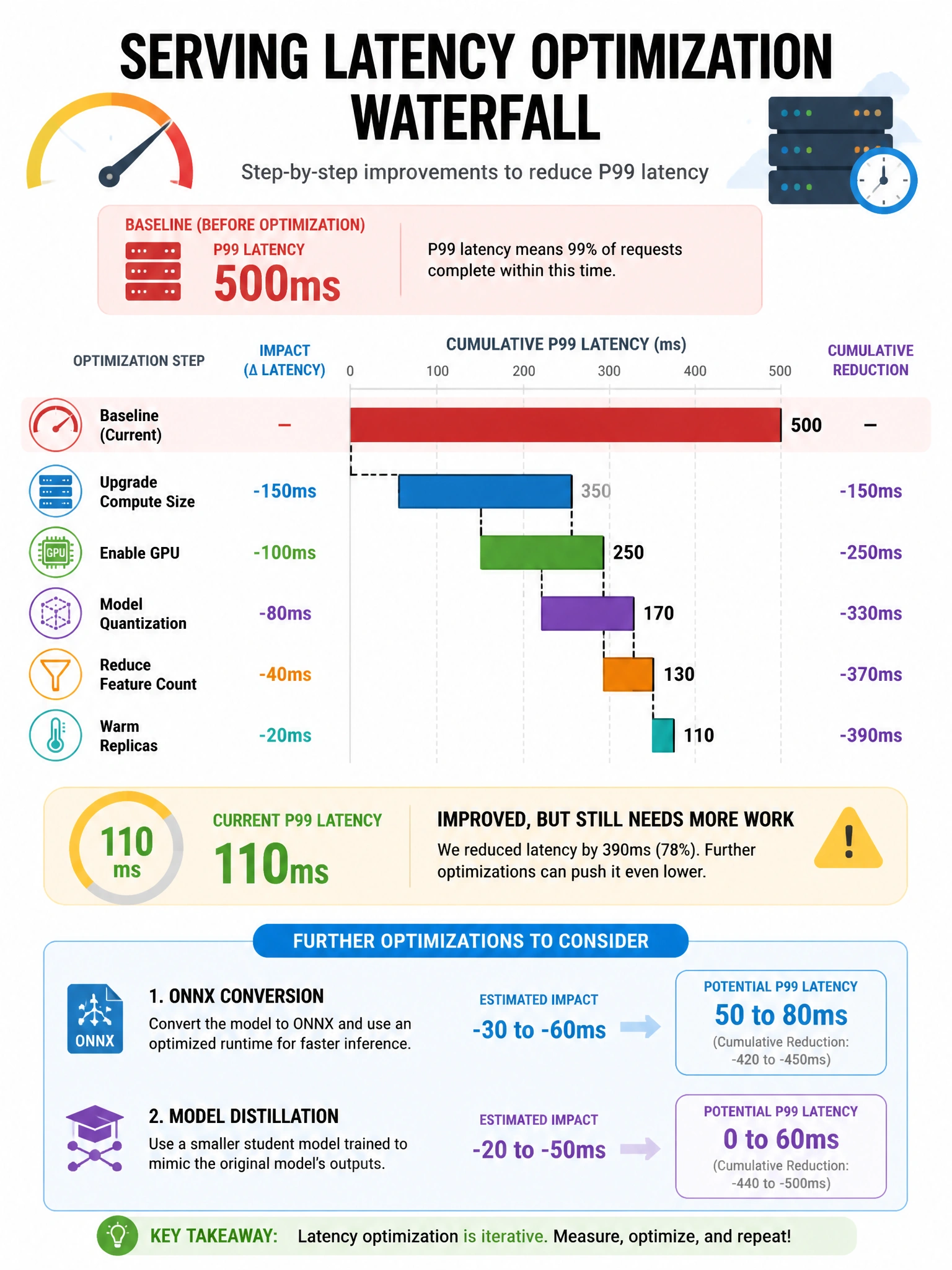 Infographic 1024x768 showing serving latency optimization waterfall: baseline P99=500ms. Optimization steps with impact: upgrade compute size (-150ms), enable GPU (-100ms), model quantization (-80ms), reduce feature count (-40ms), warm replicas (-20ms). Final P99=110ms → still needs more work. Further: ONNX conversion, model distillation. Horizontal waterfall chart with cumulative latency reduction shown.