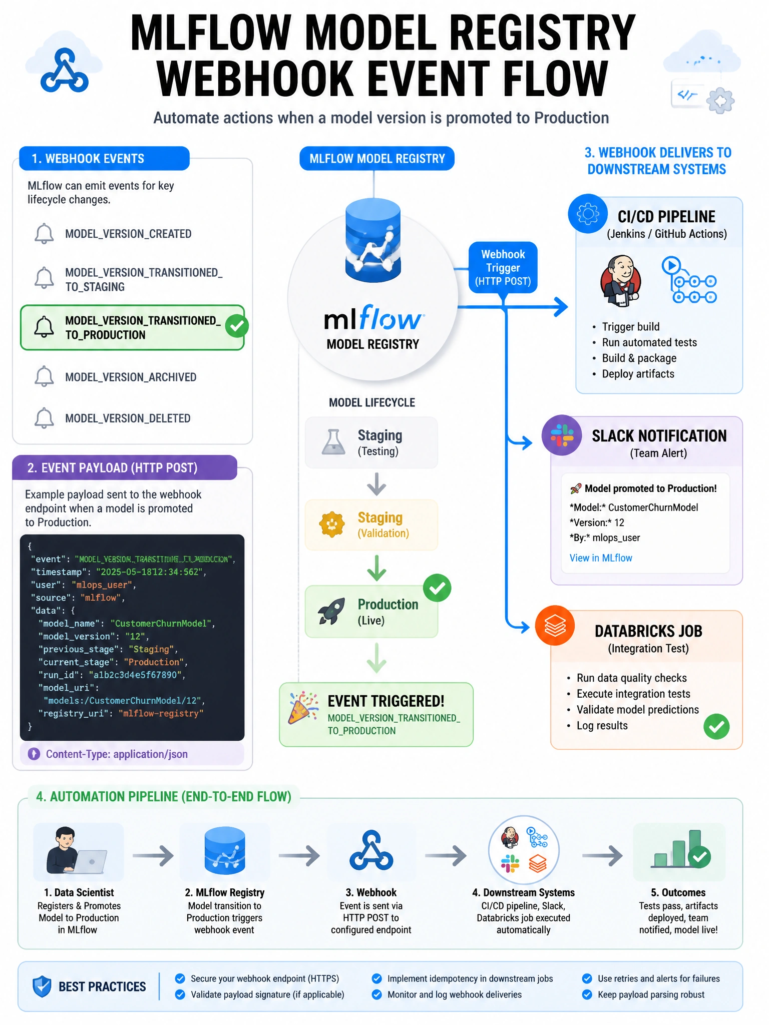 Infographic 1024x768 showing Model Registry webhook event flow: MLflow Registry icon in center with model transitioning to Production. Webhook trigger arrow firing to three downstream systems: CI/CD pipeline (Jenkins/GitHub Actions), Slack notification icon, Databricks Job (integration test). Event list on side: MODELVERSIONTRANSITIONEDTOPRODUCTION highlighted. HTTP POST payload example shown. Automation pipeline visual.