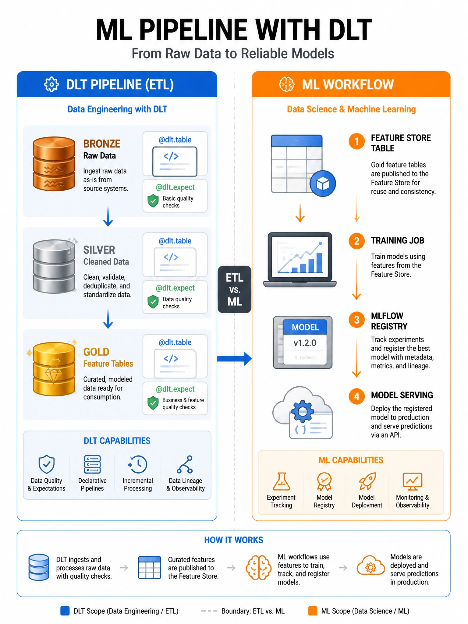 Infographic 1024x768 showing ML pipeline with DLT: left side shows DLT pipeline (Bronze raw data → Silver cleaned → Gold feature tables) with @dlt.table decorators and @dlt.expect quality checks. Right side shows ML workflow (Feature Store table → Training Job → MLflow Registry → Model Serving). DLT pipeline feeds into Feature Store table with arrow. DLT scope highlighted in blue, ML scope in orange. Clear boundary between ETL and ML.