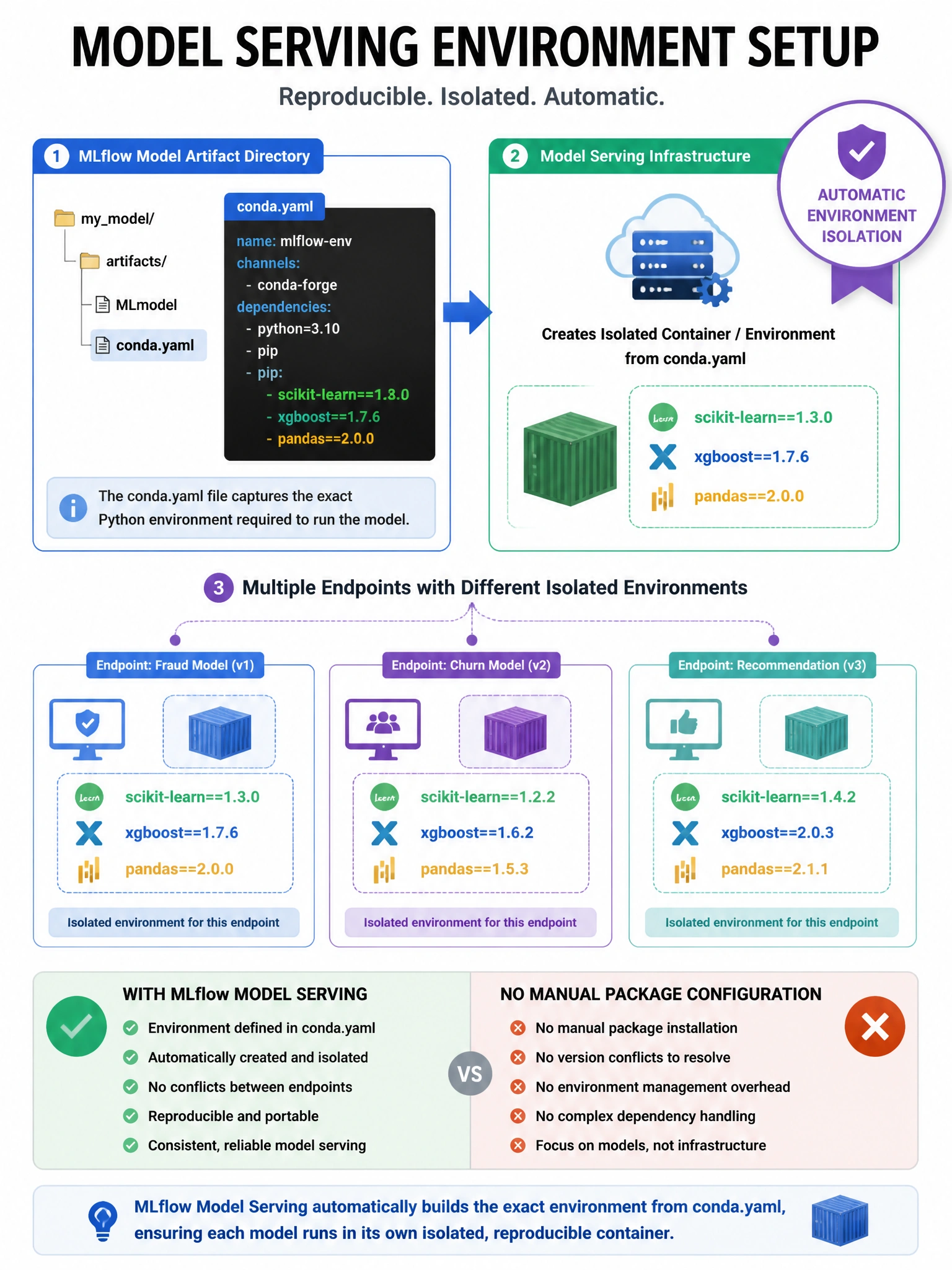 Infographic 1024x768 showing Model Serving environment setup: MLflow model artifact directory showing conda.yaml file contents (scikit-learn==1.3.0, xgboost==1.7.6, pandas==2.0.0). Arrow to Model Serving infrastructure creating isolated container/environment from conda.yaml. Multiple endpoints shown with different environment bubbles (different library versions). 'Automatic environment isolation' badge. Contrast: no manual package configuration needed.