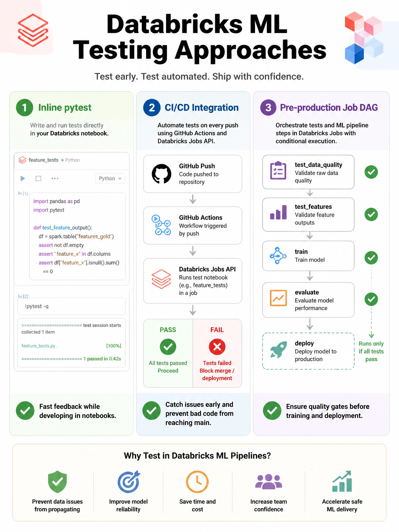 Infographic 1024x768 showing Databricks ML testing approaches: three columns. Column 1 'Inline pytest': notebook cell with def testfeatureoutput() and assert statement, running !pytest in next cell. Column 2 'CI/CD Integration': GitHub push → GitHub Actions → Databricks Jobs API runs test notebook → pass/fail result. Column 3 'Pre-production Job DAG': testdataquality → testfeatures → train → evaluate → deploy (conditional on test pass). Green checkmarks on valid approaches.
