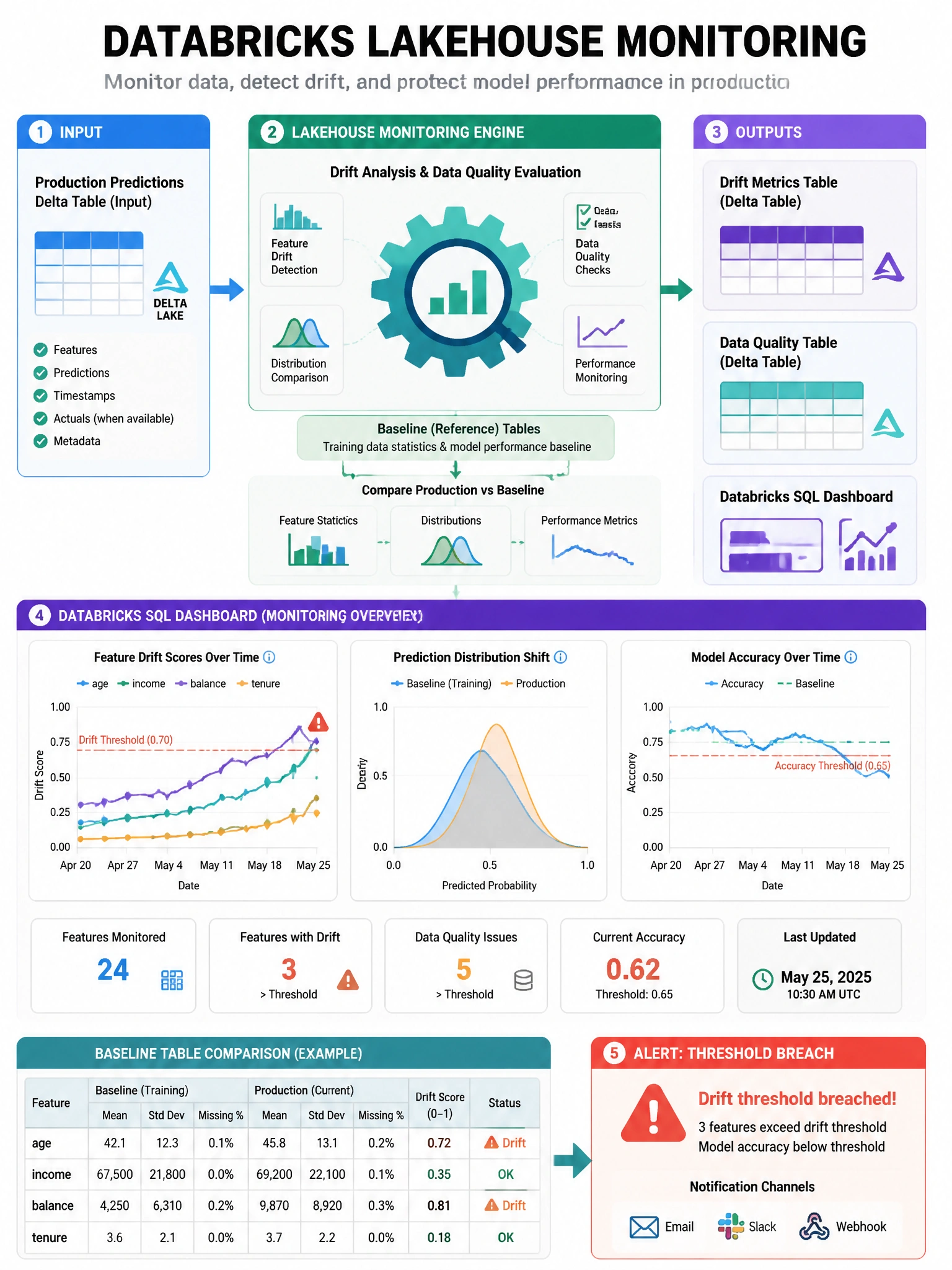 Infographic 1024x768 showing Databricks Lakehouse Monitoring: production predictions Delta table (input) → Lakehouse Monitoring engine running drift analysis → output: drift metrics table, data quality table, Databricks SQL dashboard. Dashboard showing feature drift scores over time for key features, prediction distribution shift, accuracy trend. Baseline table comparison arrows. Alert icon showing threshold breach notification.